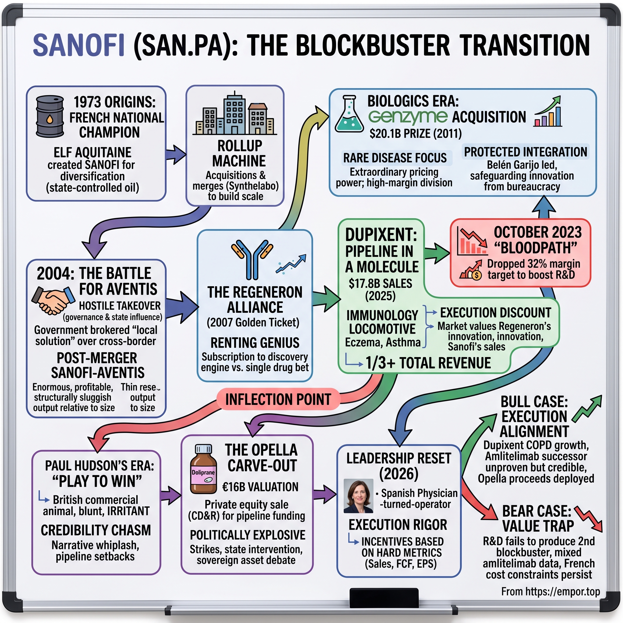 Sanofi visual story map