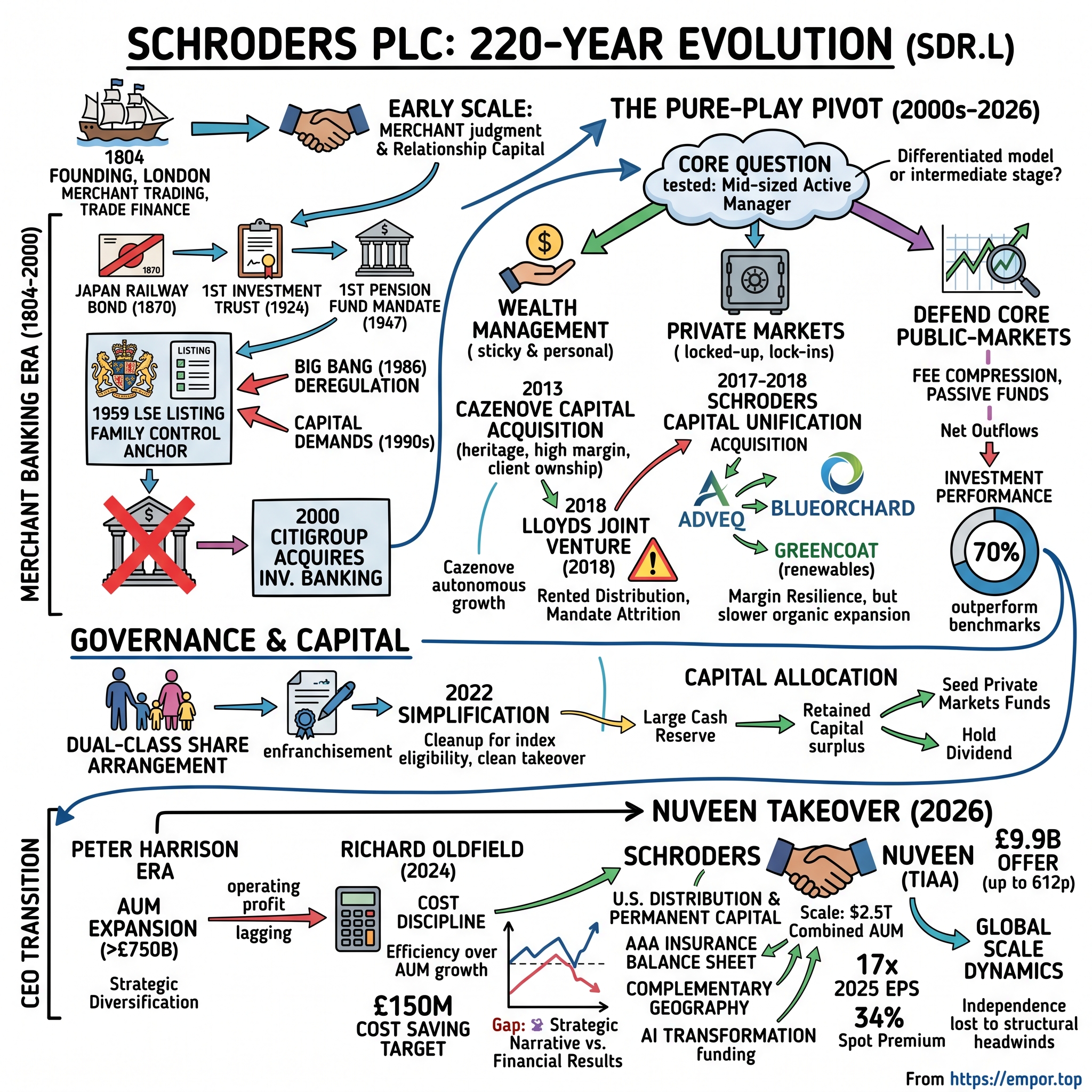 Schroders plc visual story map