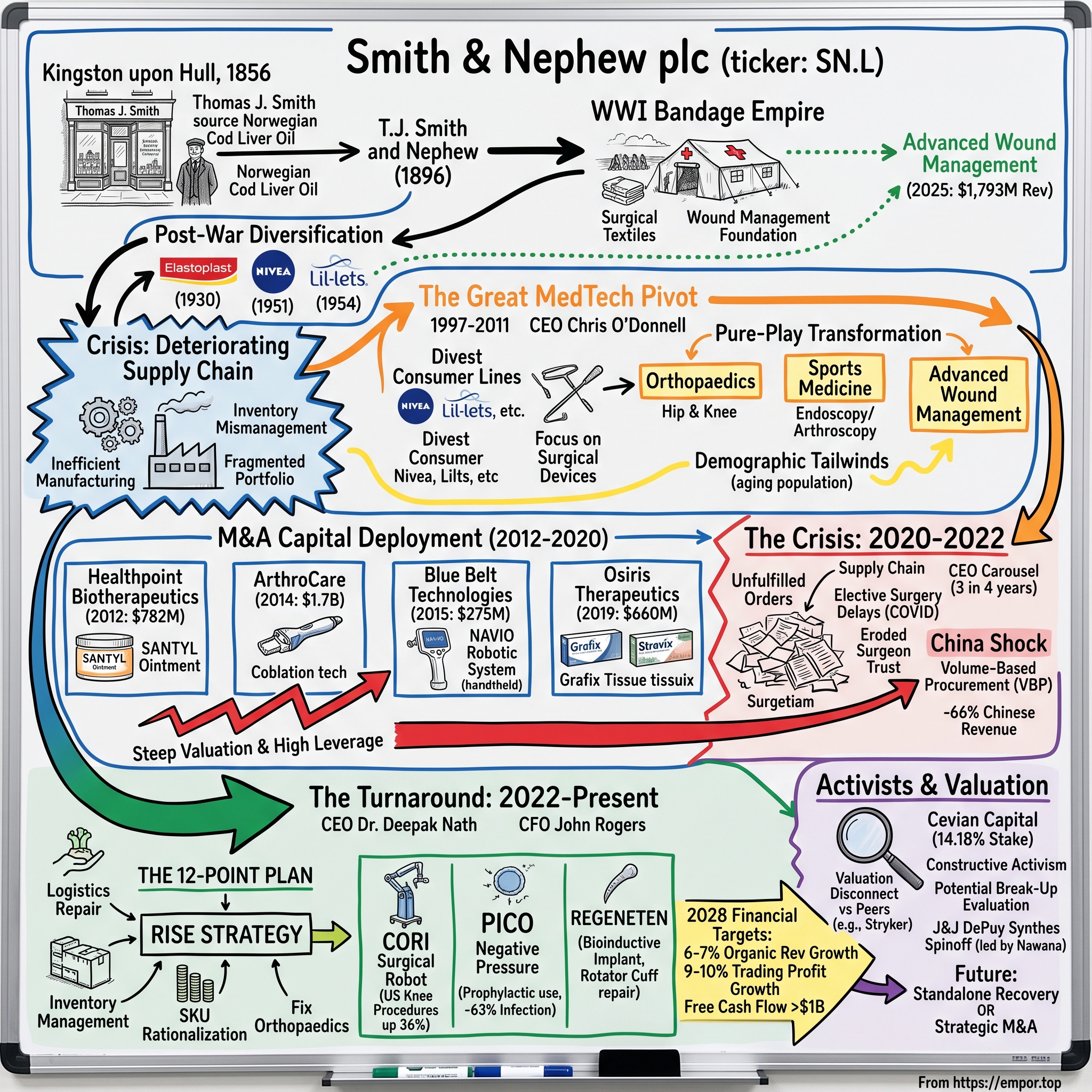 Smith & Nephew plc visual story map