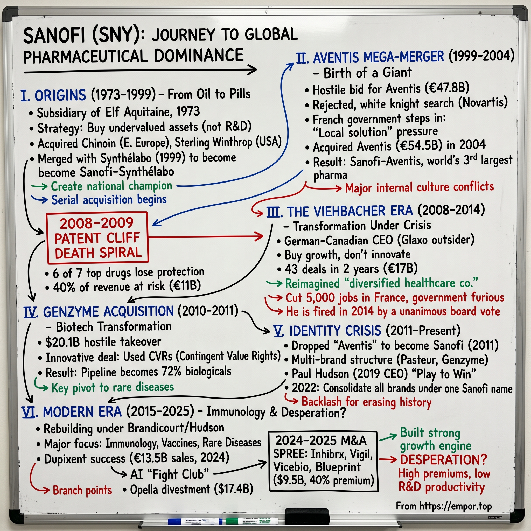 Sanofi S.A. visual story map