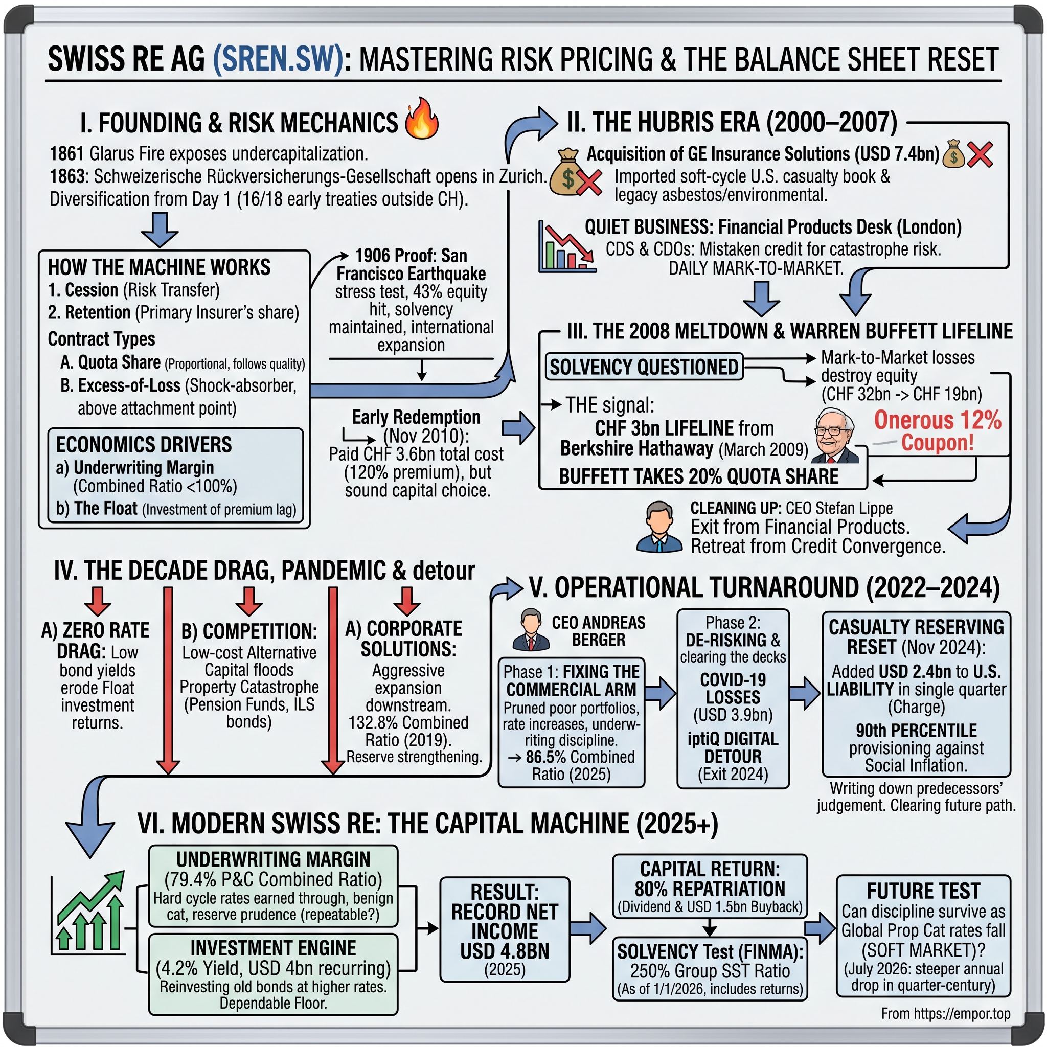 Swiss Re AG visual story map