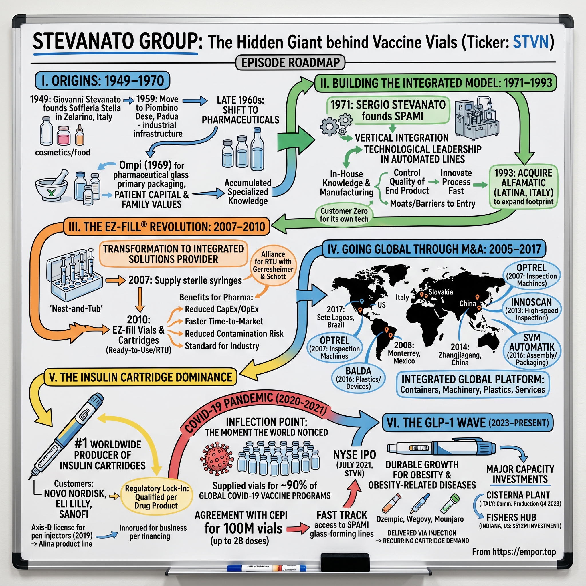 Stevanato Group visual story map