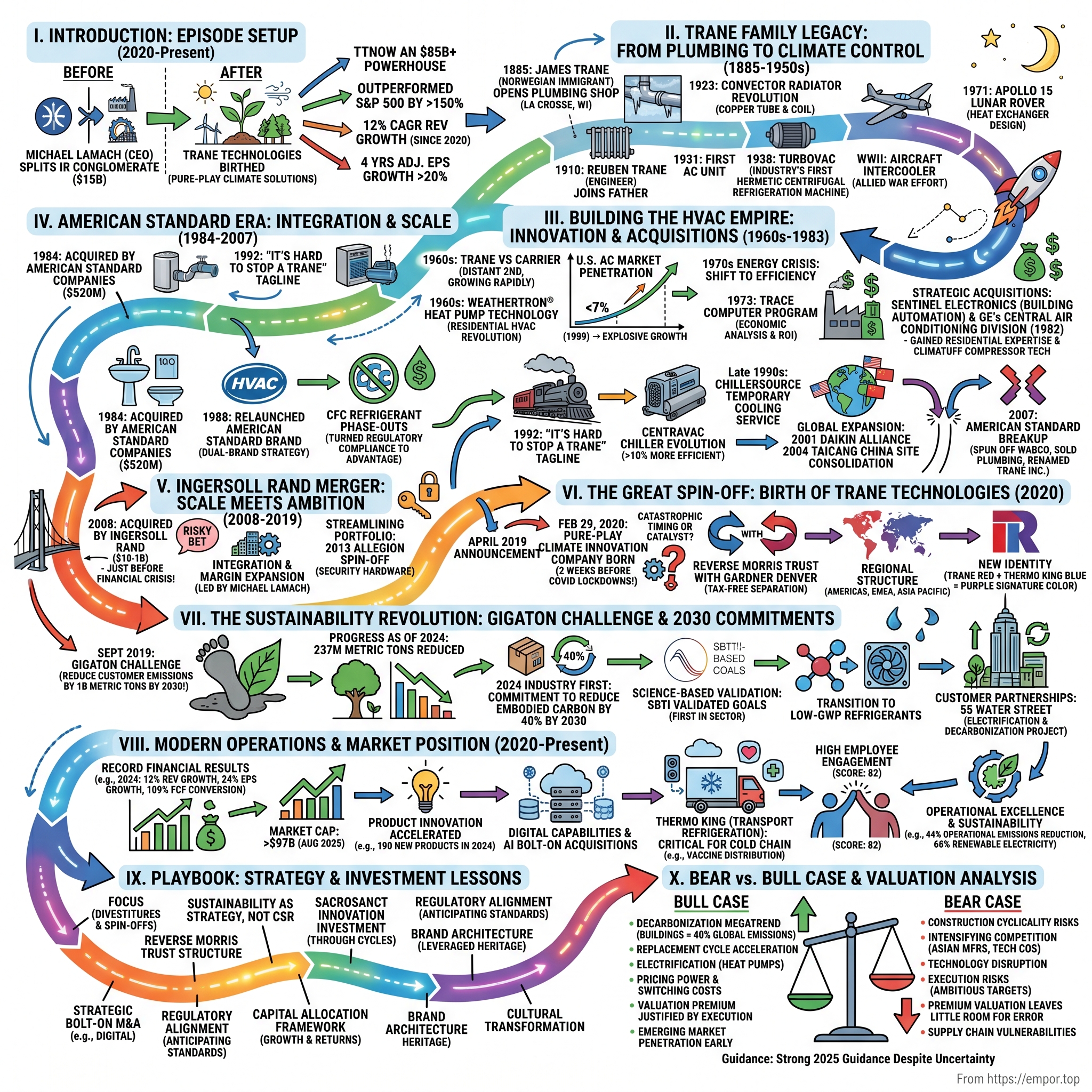 Trane Technologies plc visual story map