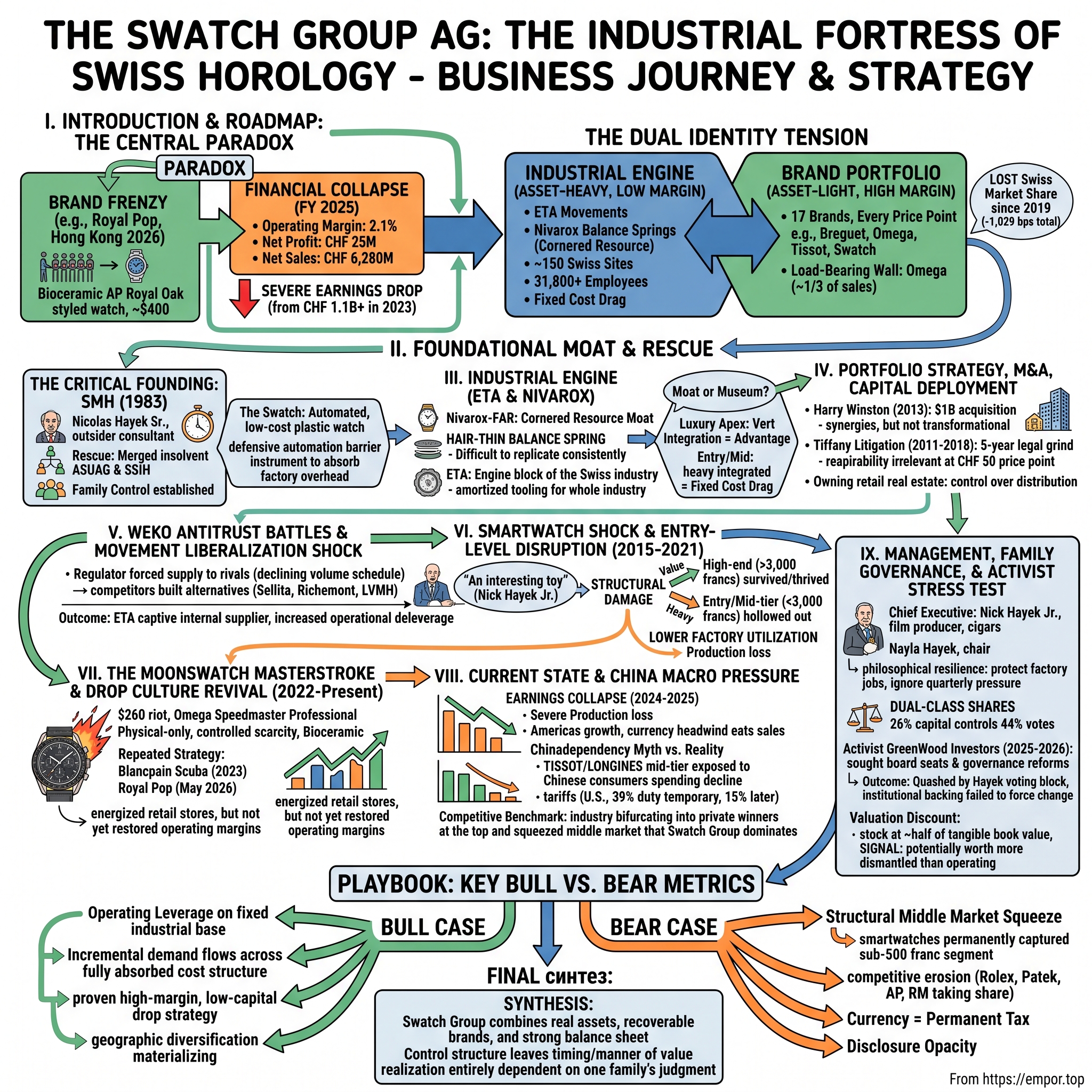 The Swatch Group AG visual story map
