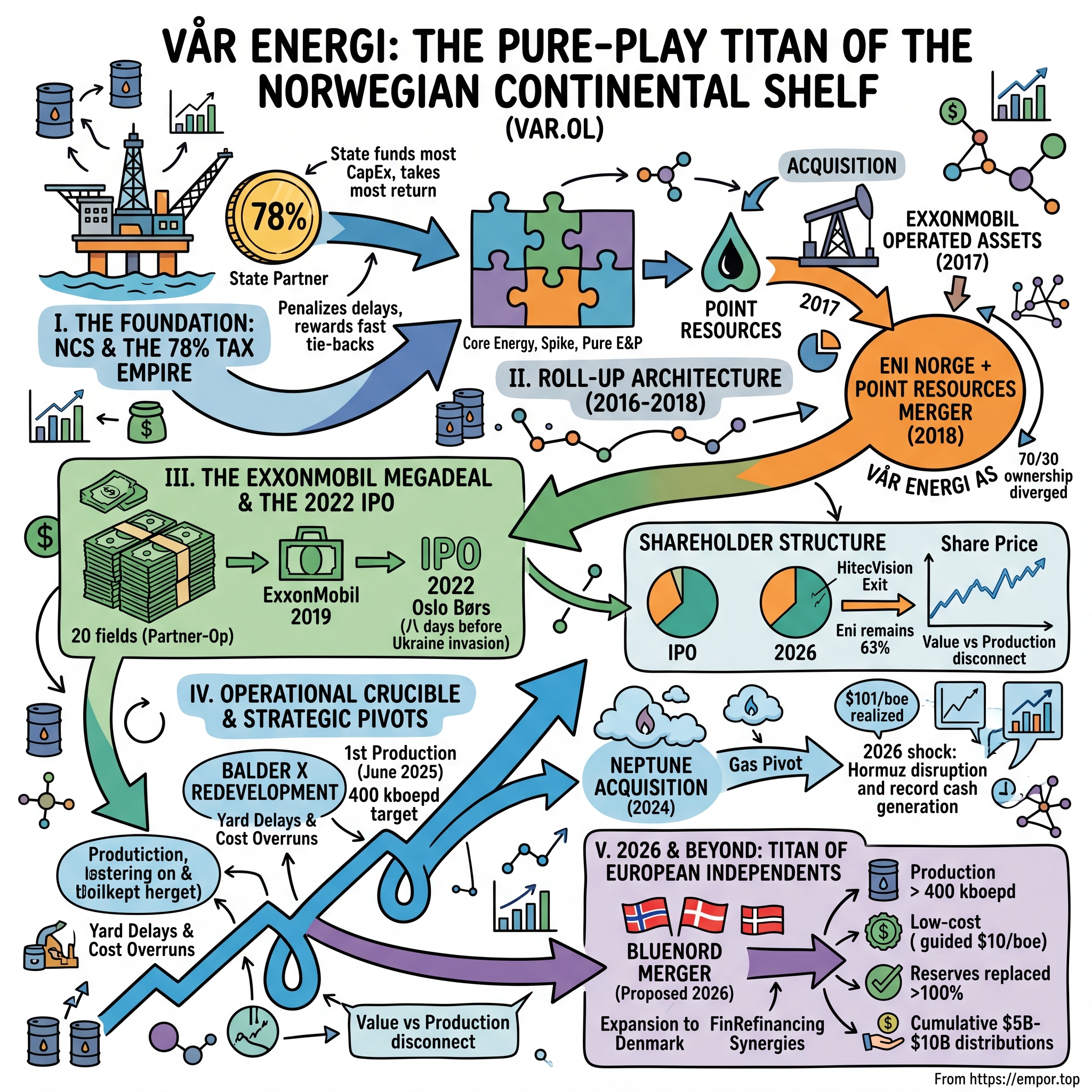 Vår Energi AS visual story map