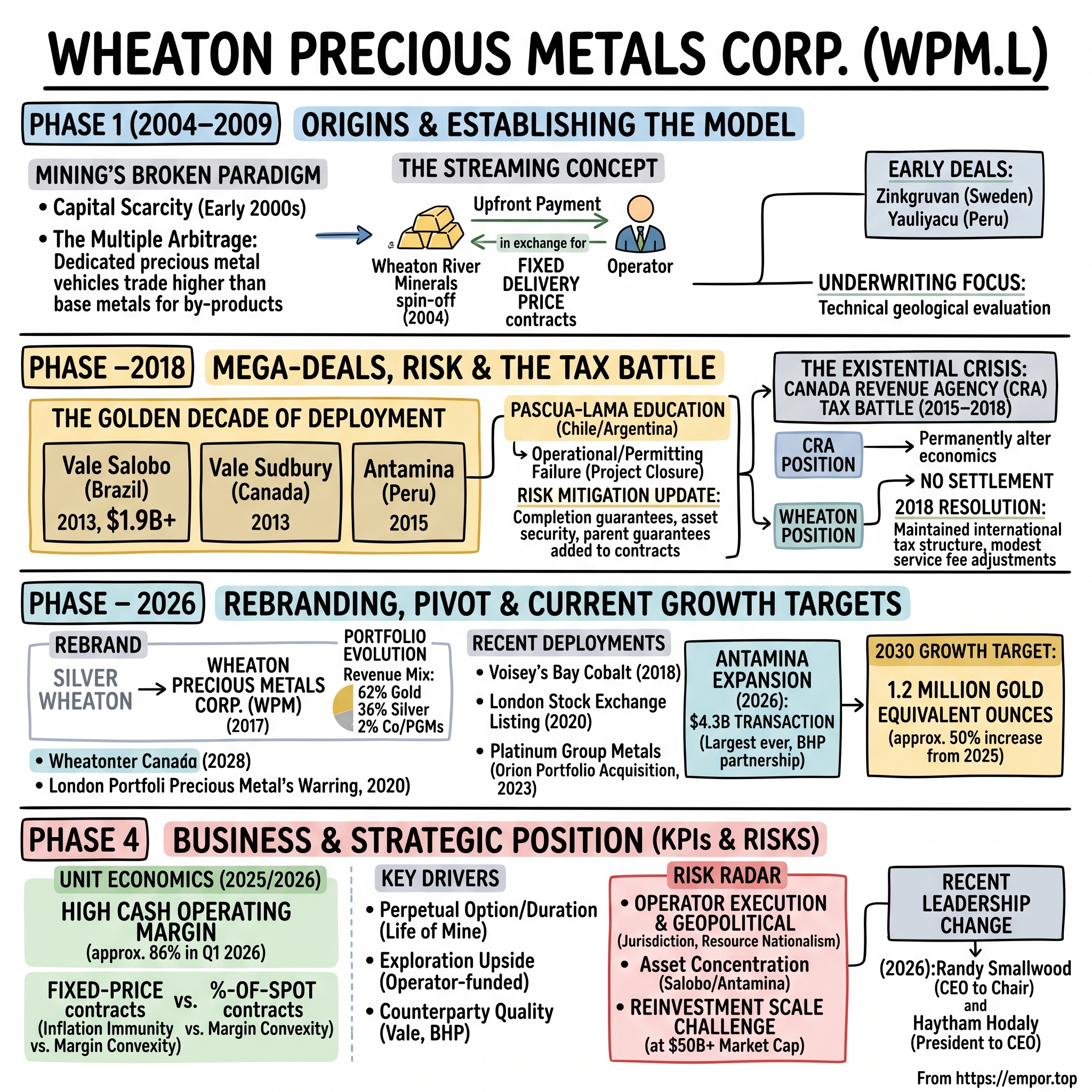 Wheaton Precious Metals Corp. visual story map
