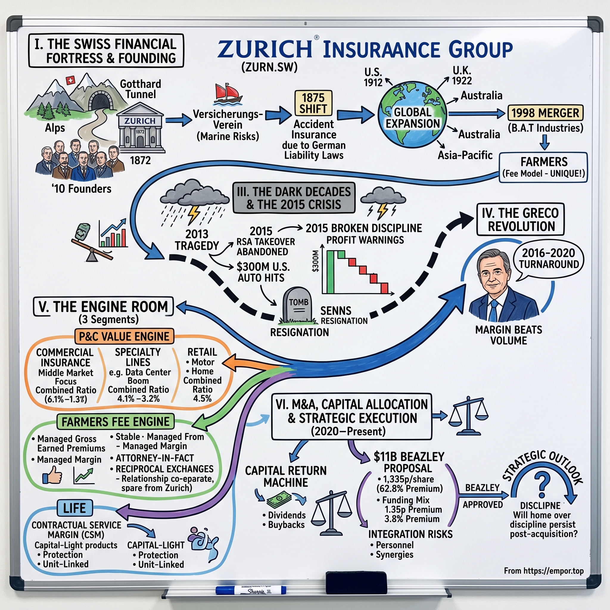 Zurich Insurance Group AG visual story map