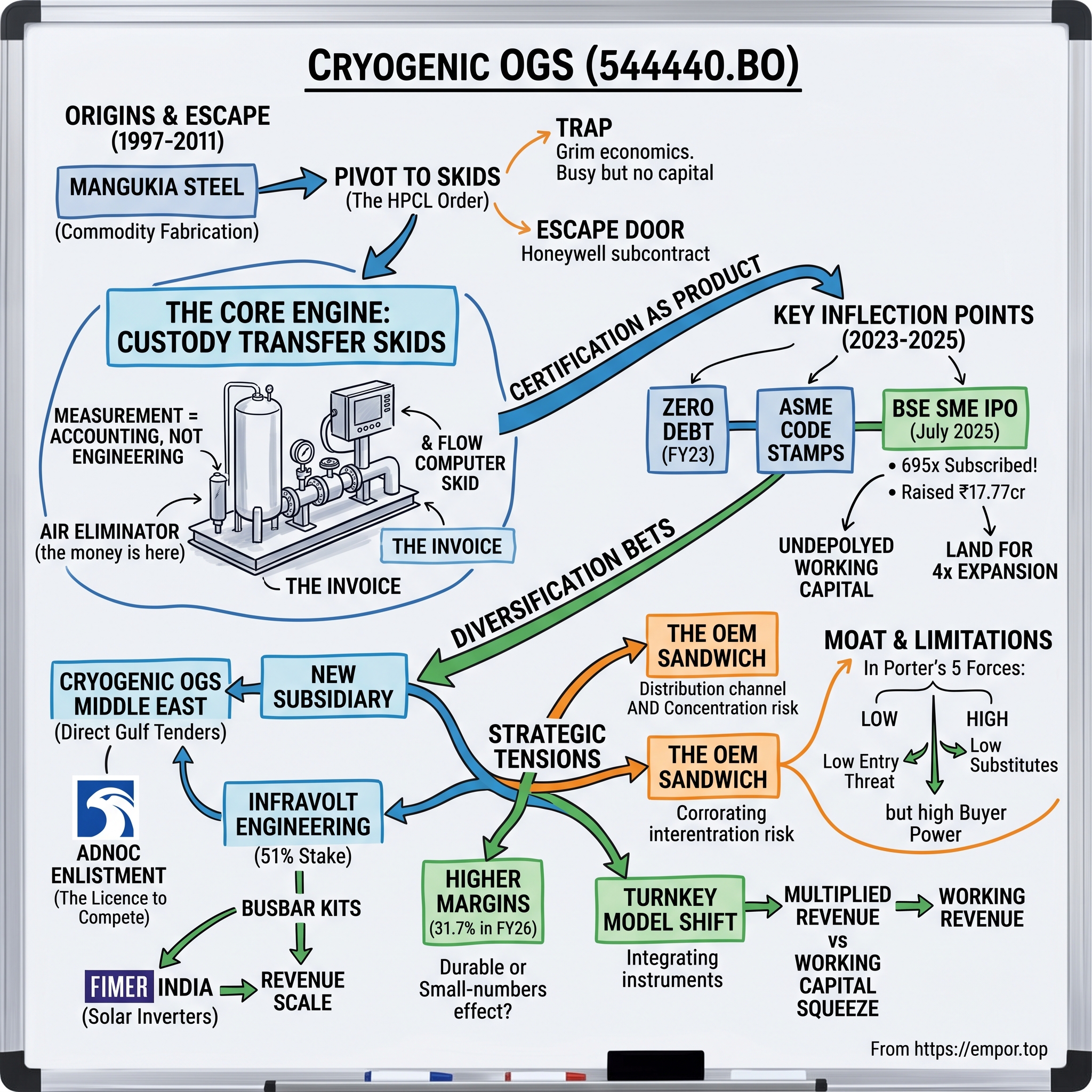 Cryogenic OGS visual story map