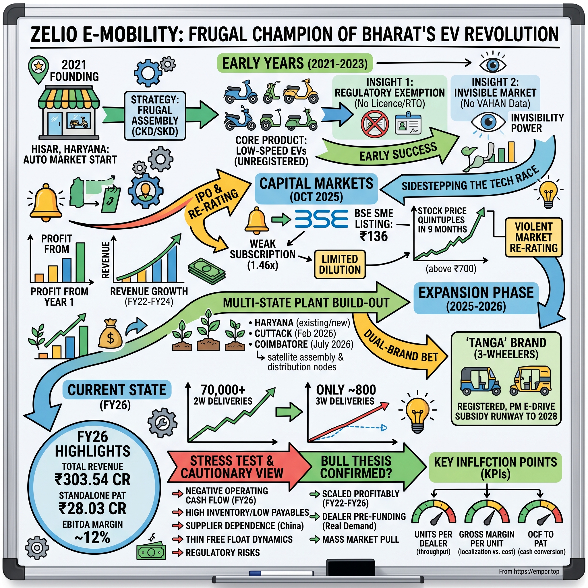 Zelio E-Mobility visual story map