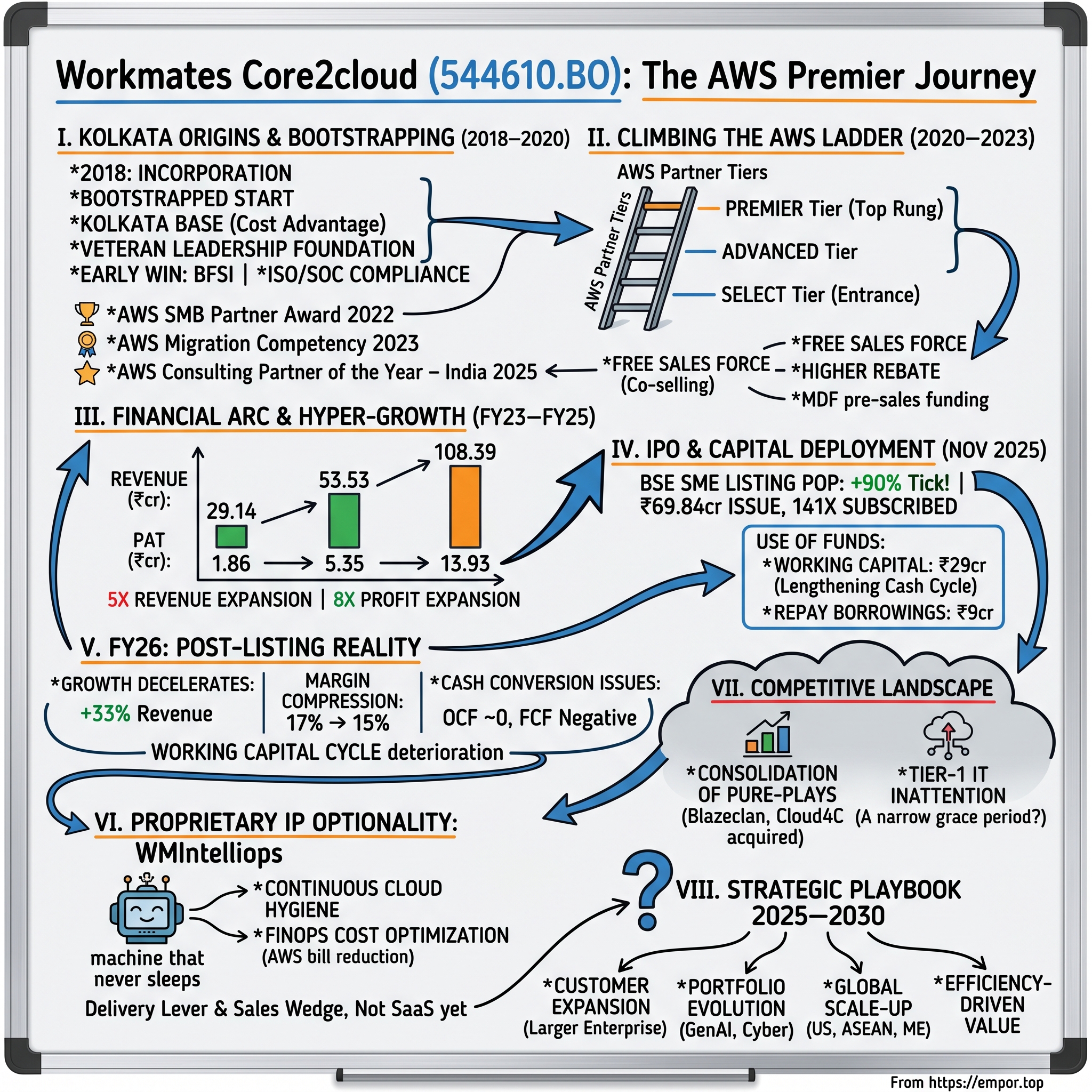 Workmates Core2cloud visual story map