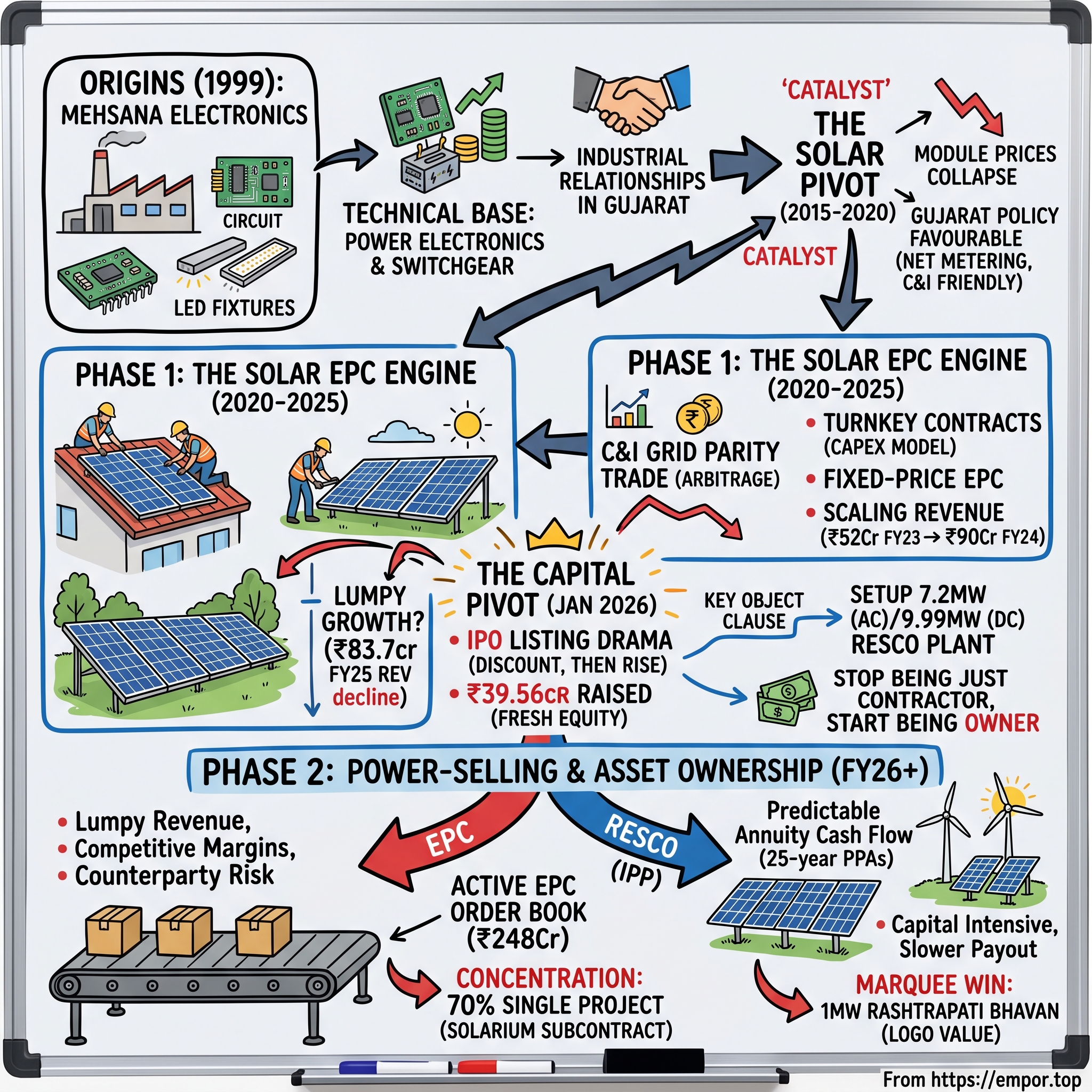 GRE Renew Enertech visual story map