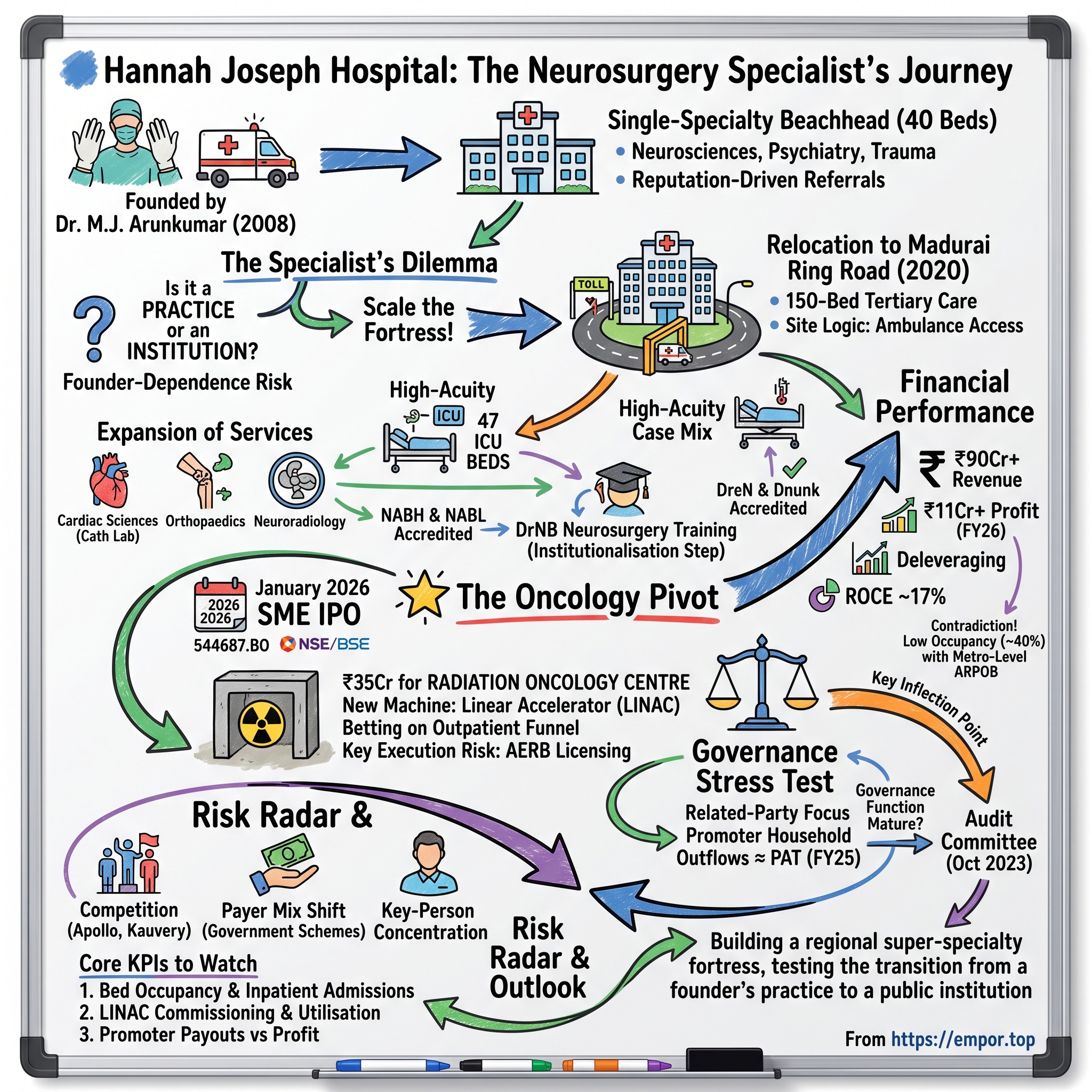 Hannah Joseph Hospital visual story map