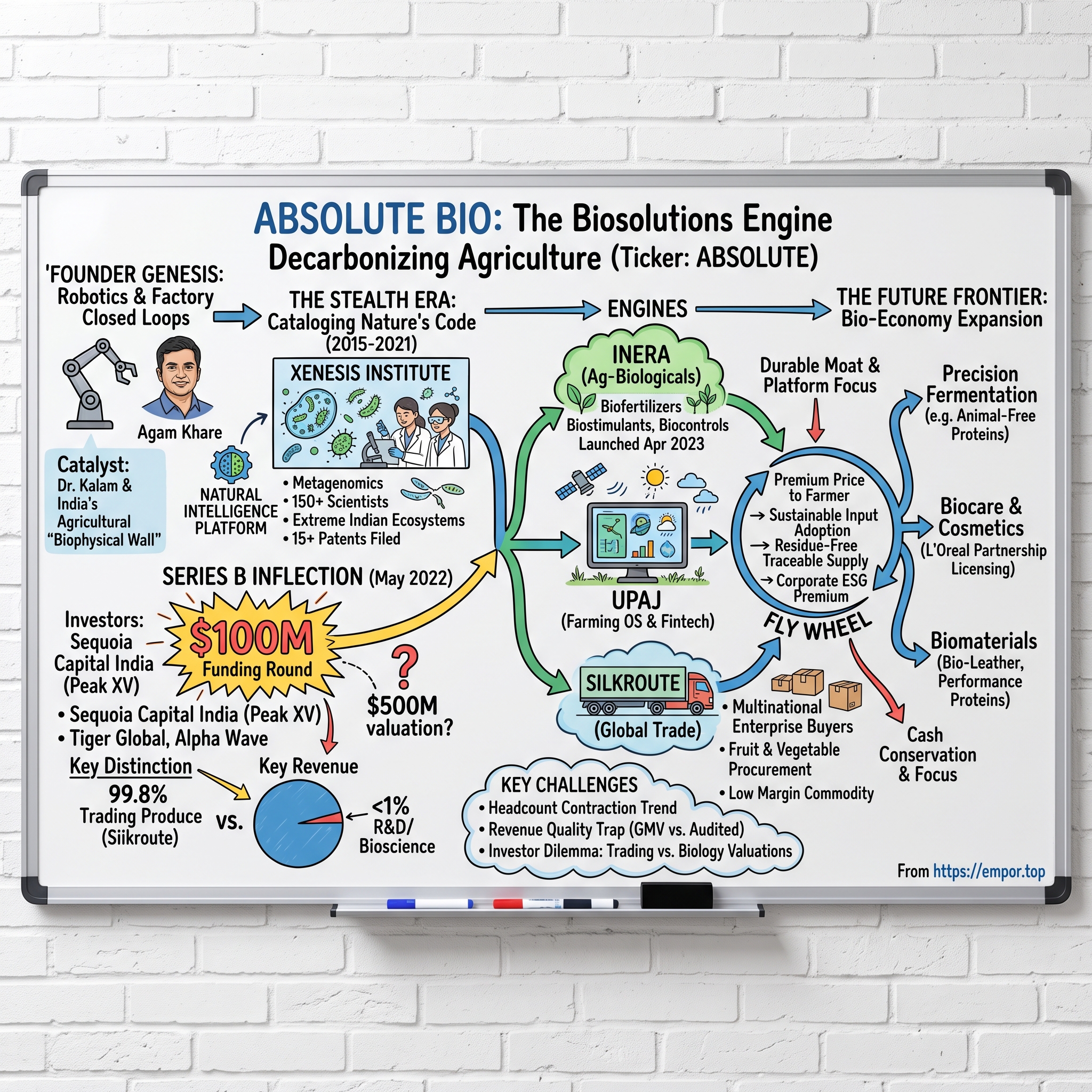 Absolute Bio visual story map
