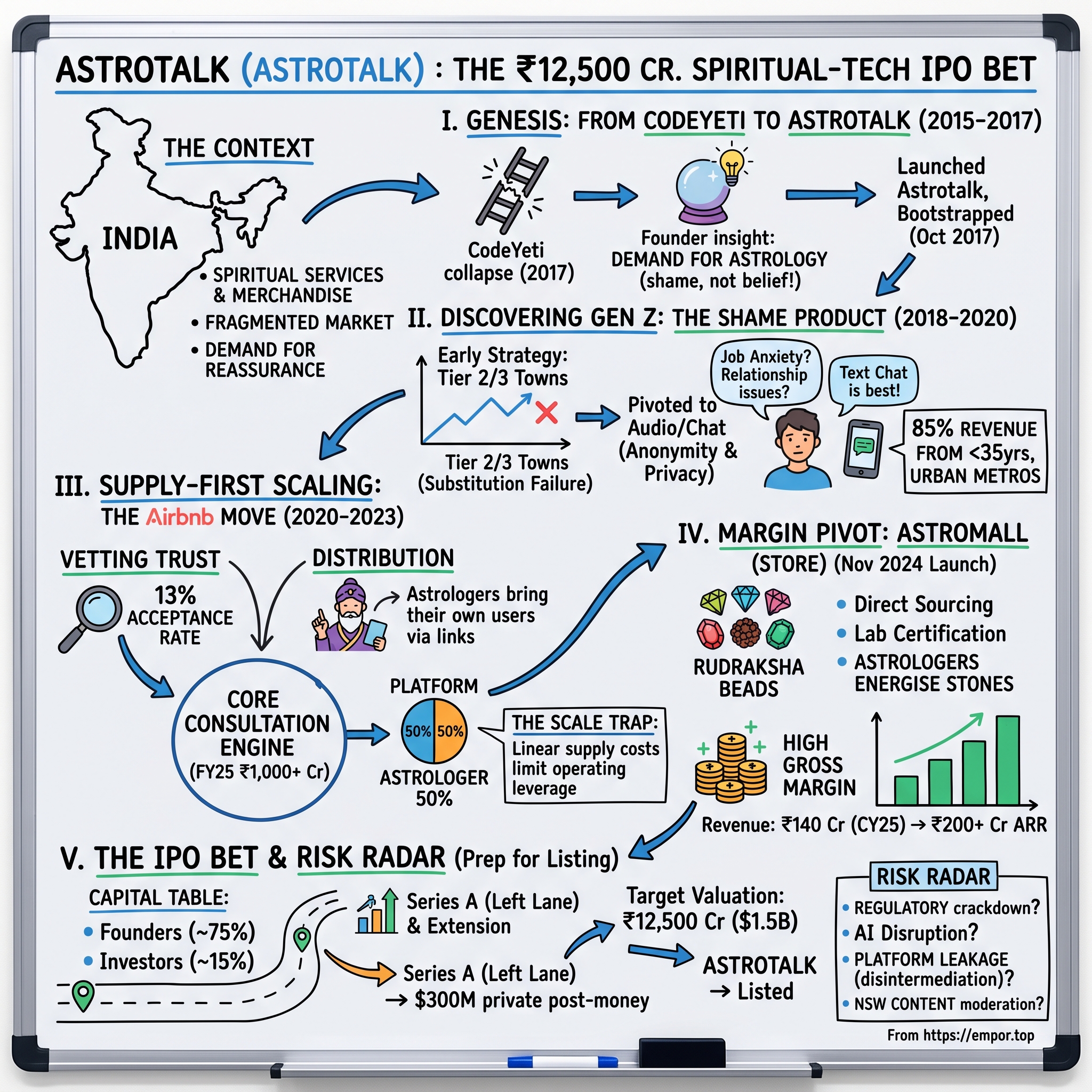 Astrotalk visual story map