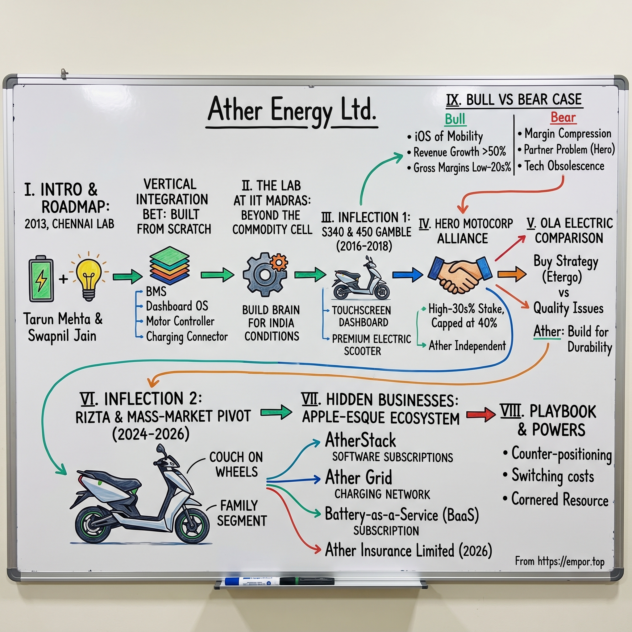 Ather Energy Ltd. visual story map