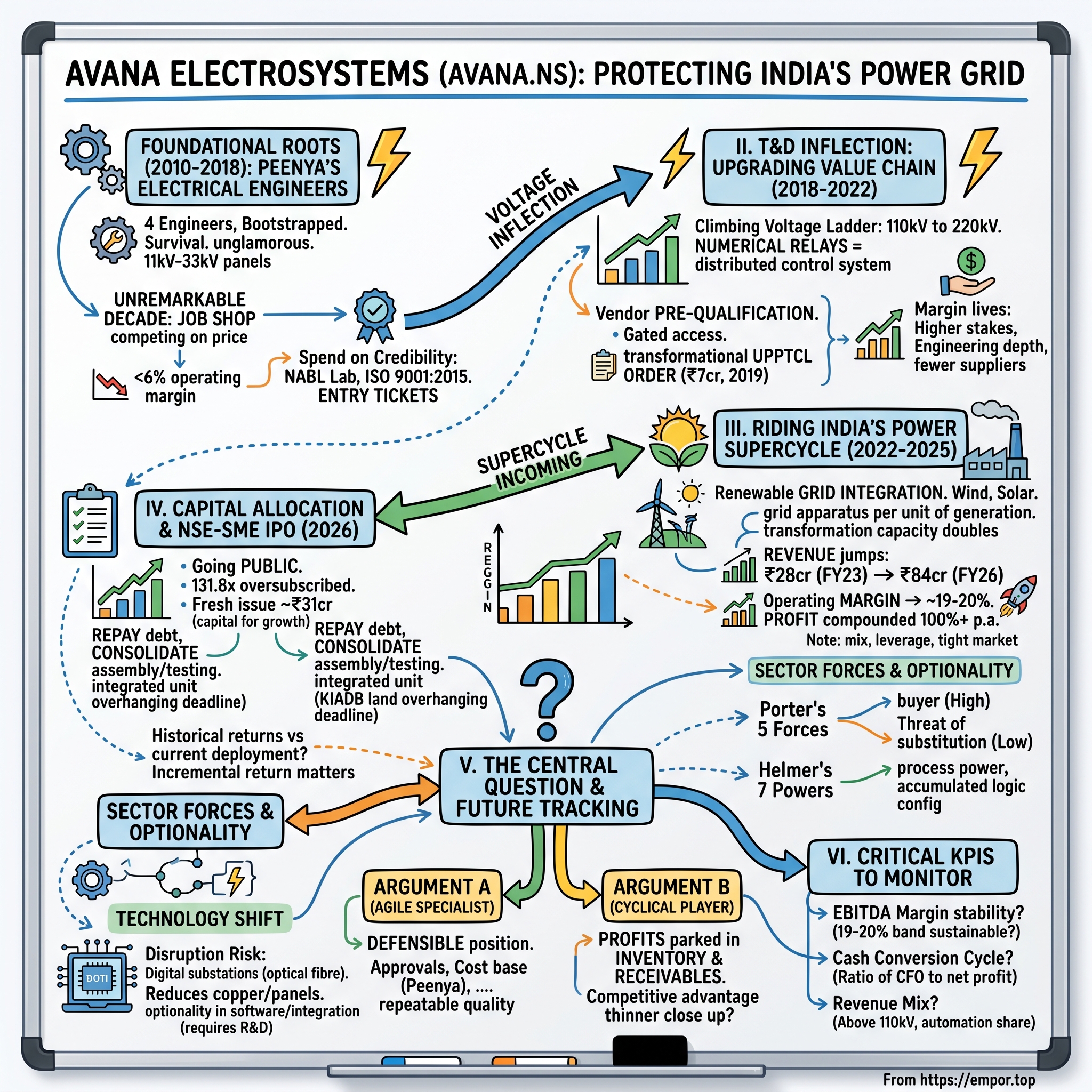 Avana Electrosystems visual story map
