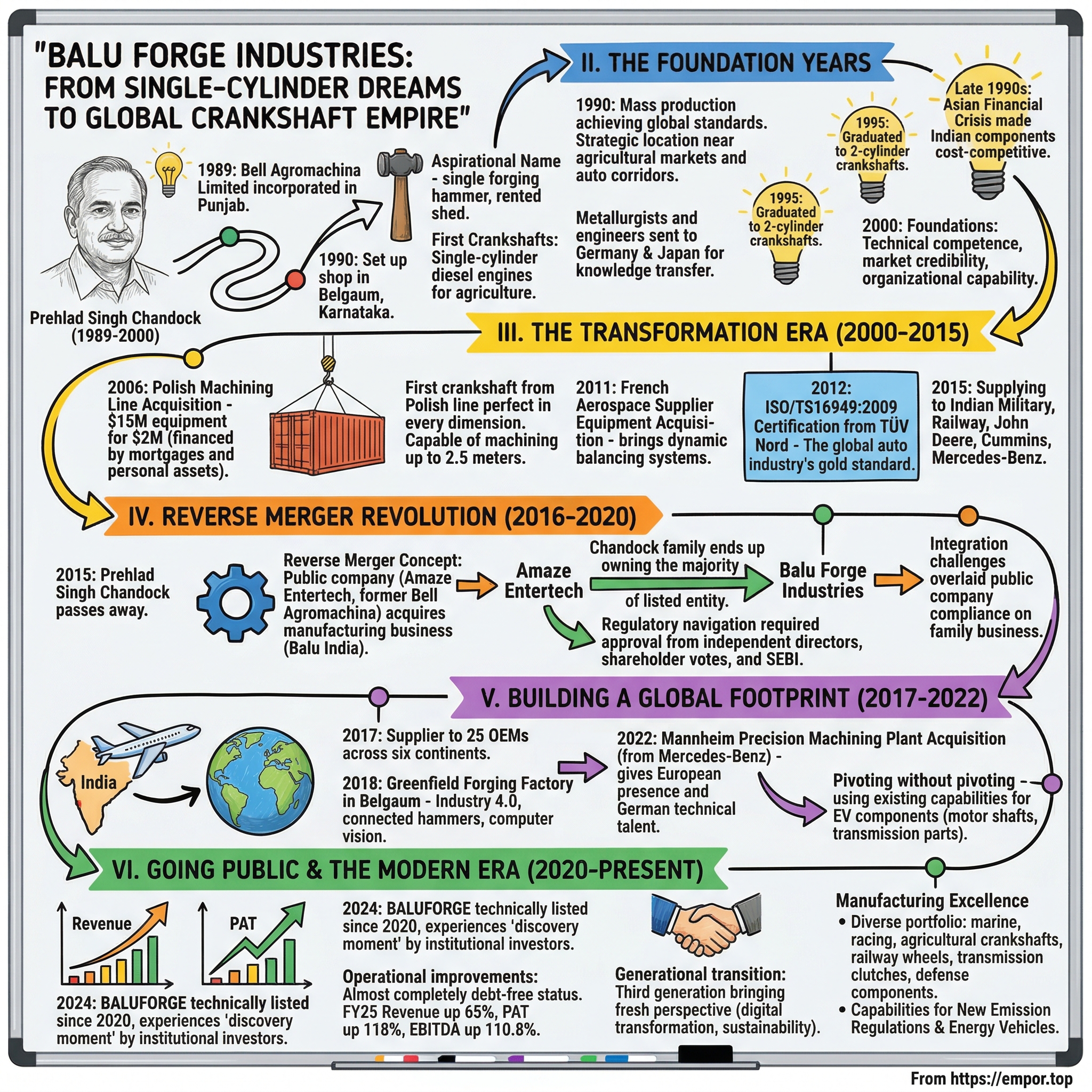 Balu Forge Industries visual story map