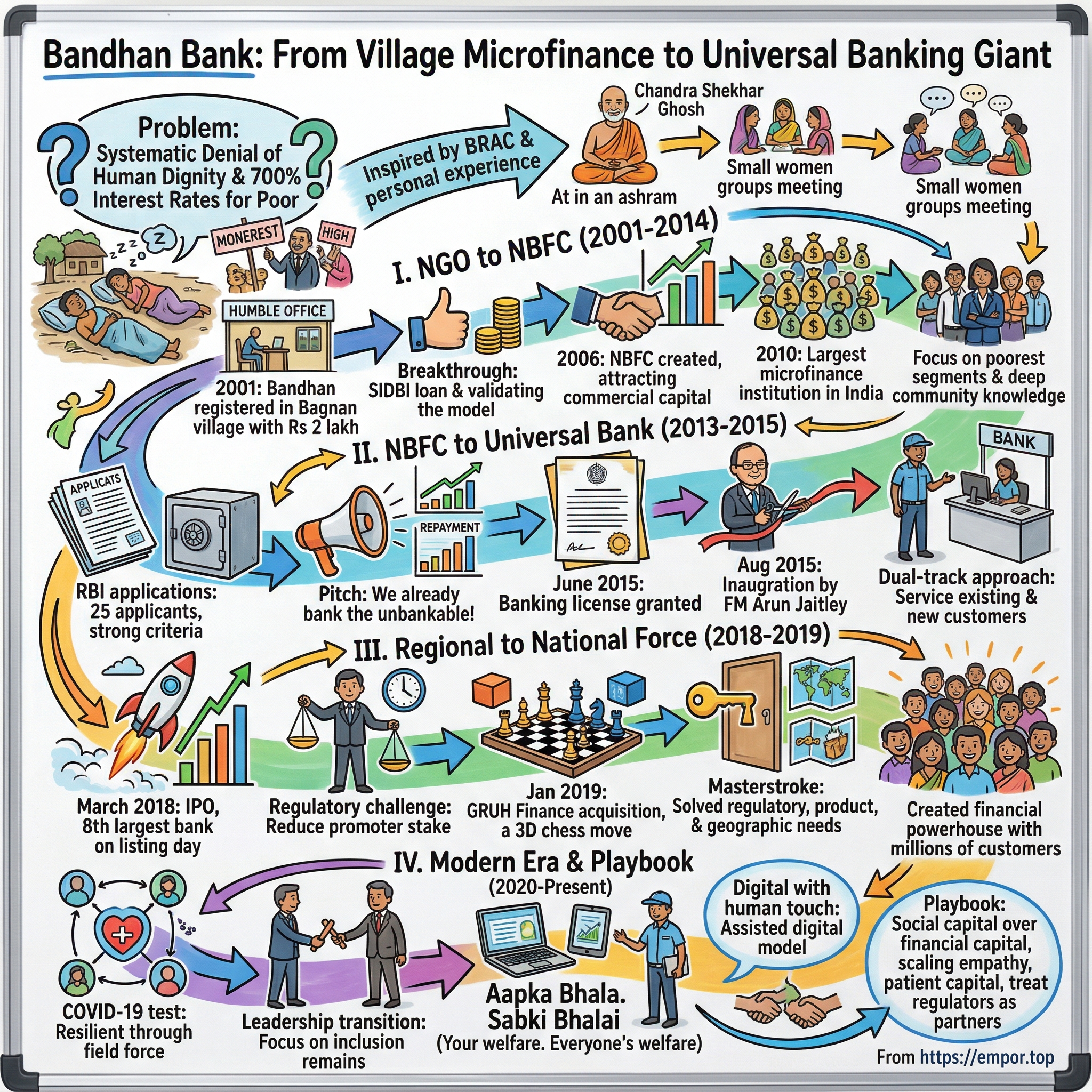 Bandhan Bank visual story map