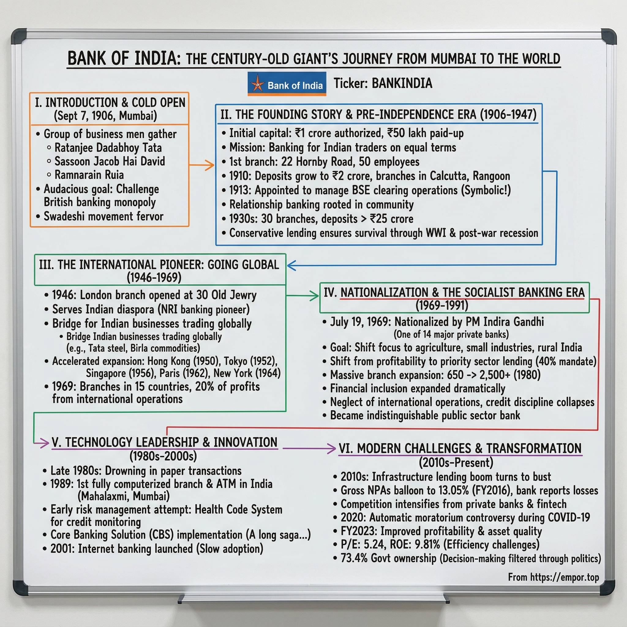 Bank of India visual story map