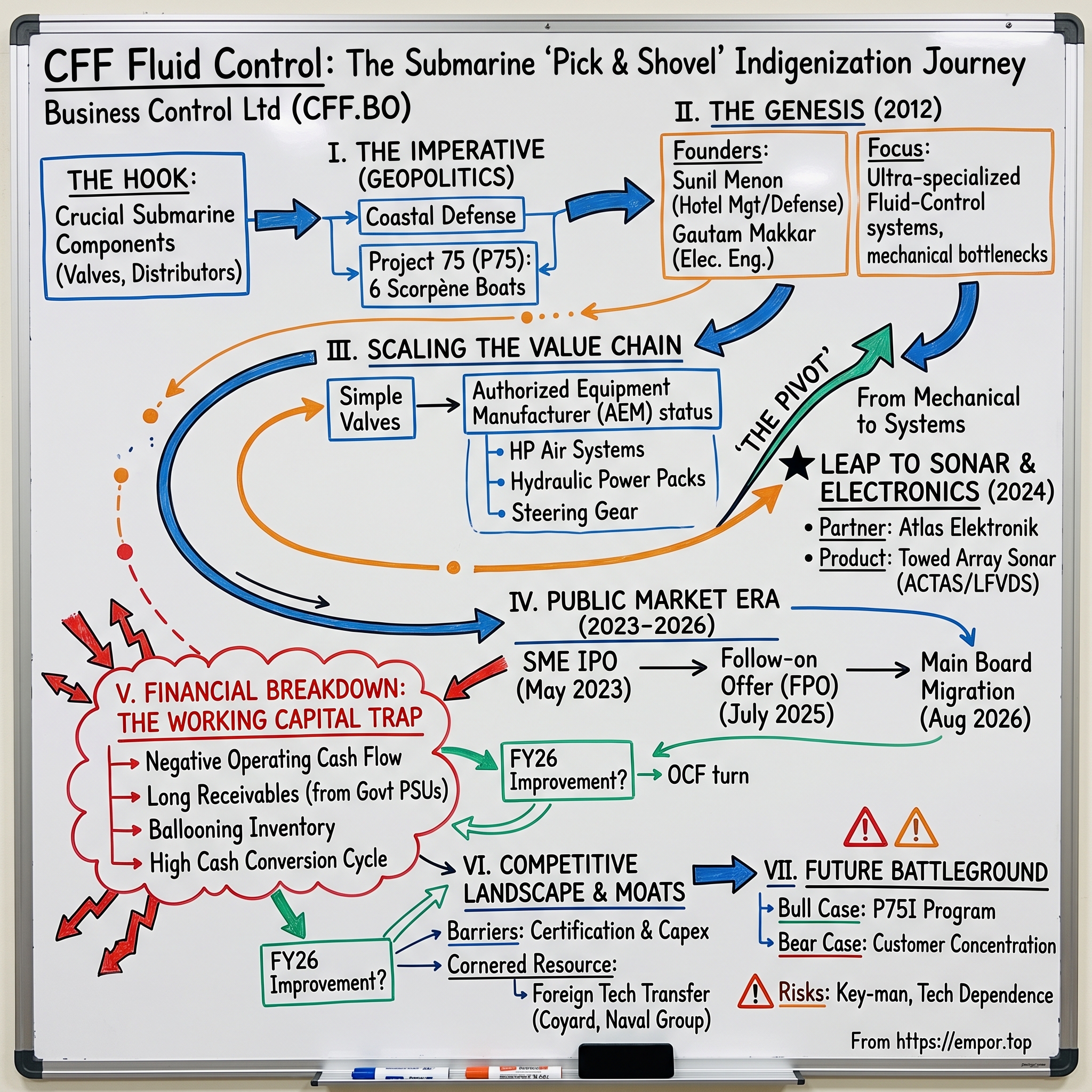 CFF Fluid Control Ltd visual story map
