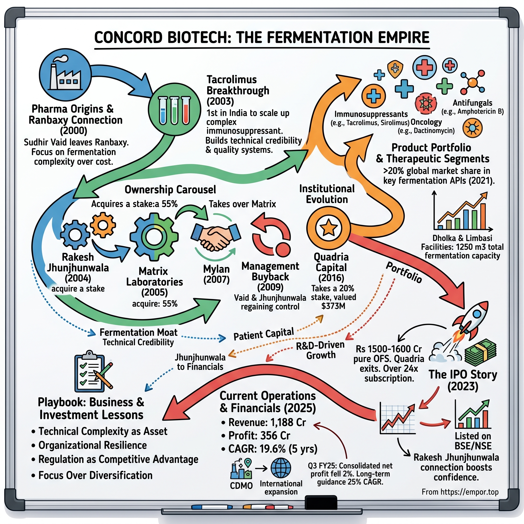 Concord Biotech visual story map