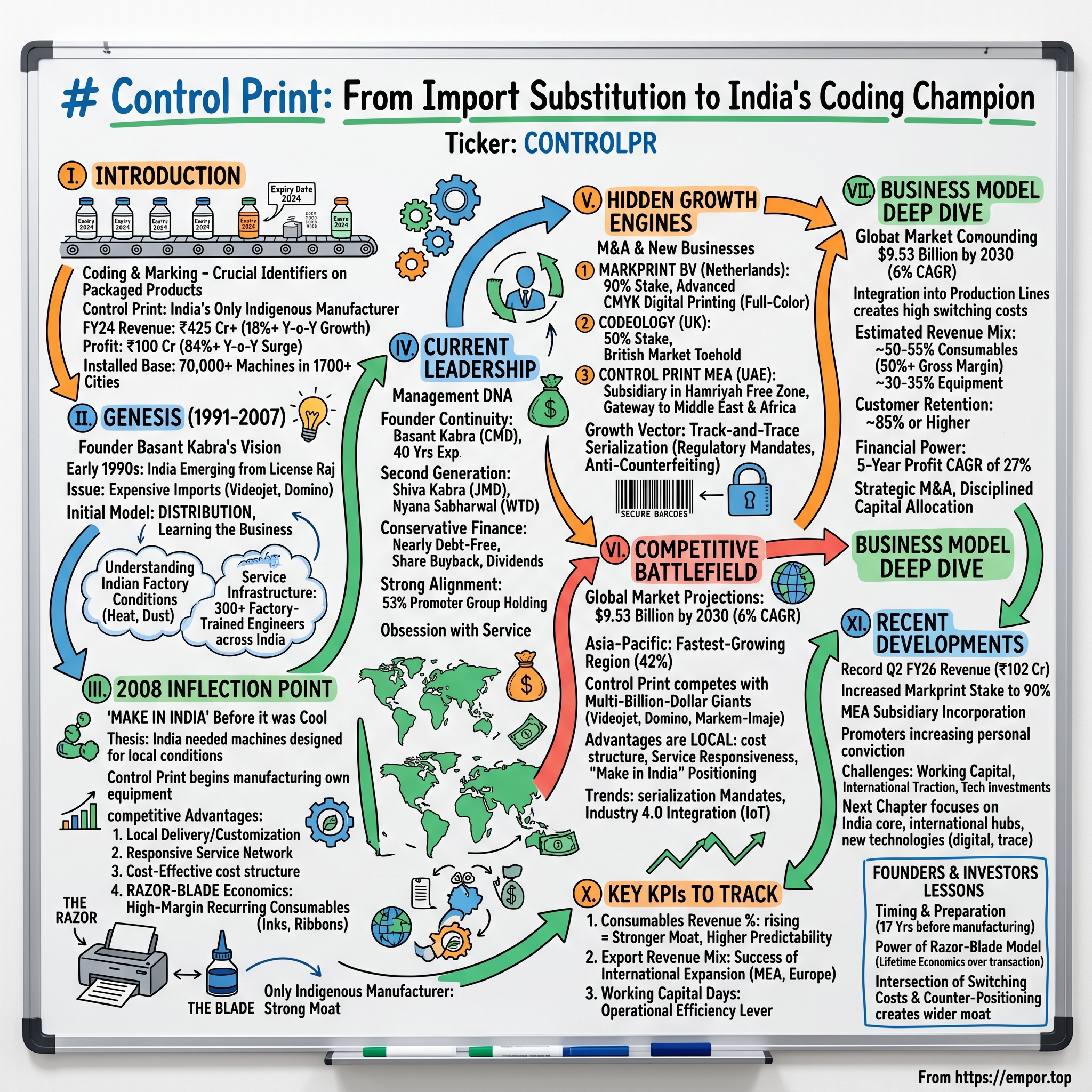 Control Print visual story map