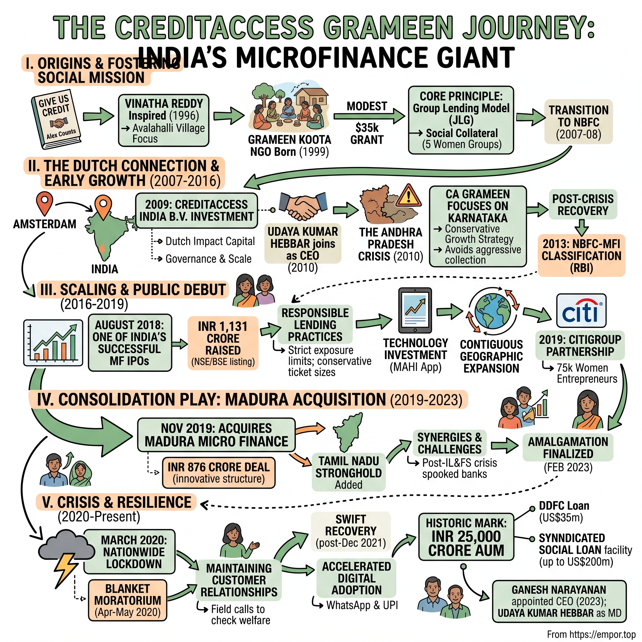 CreditAccess Grameen visual story map