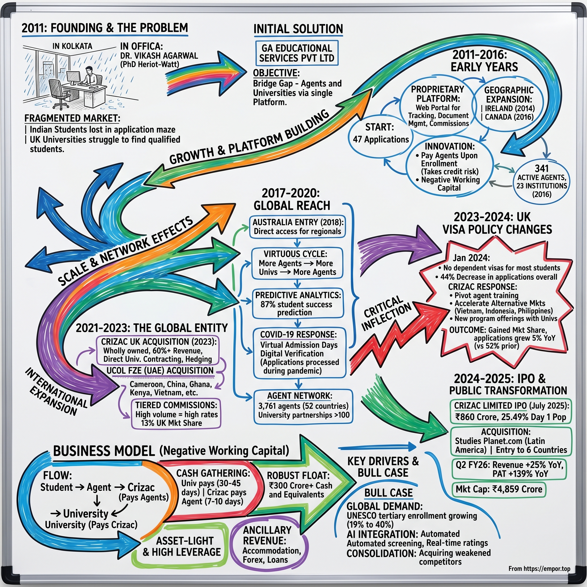 Crizac visual story map