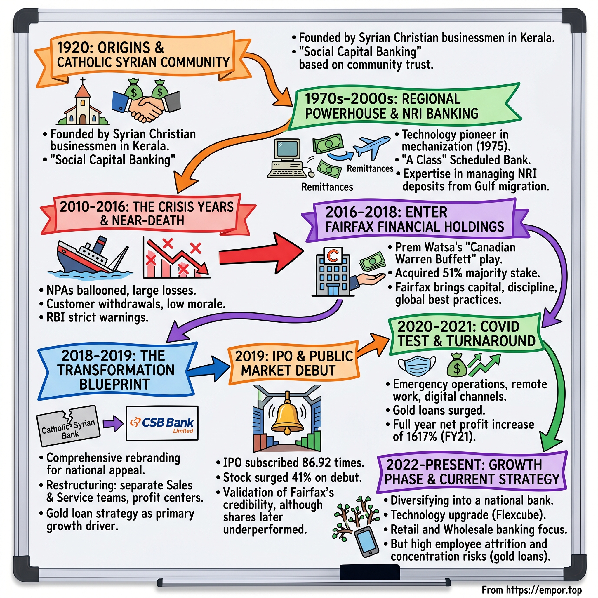 CSB Bank visual story map