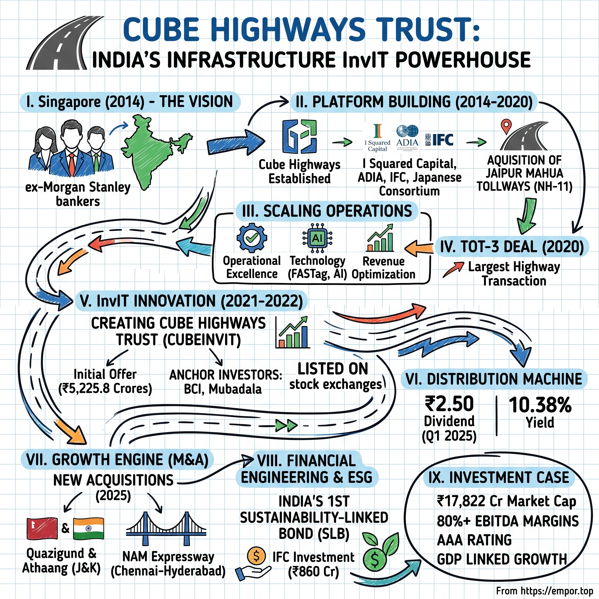 Cube Highways Trust visual story map