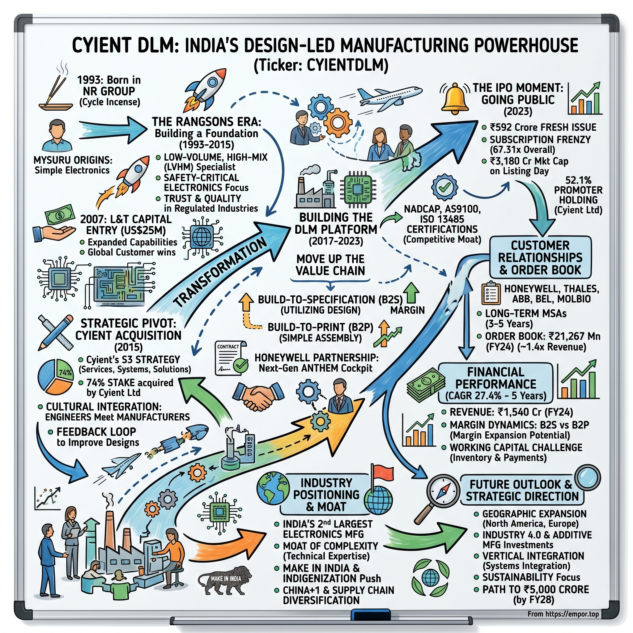 Cyient DLM visual story map
