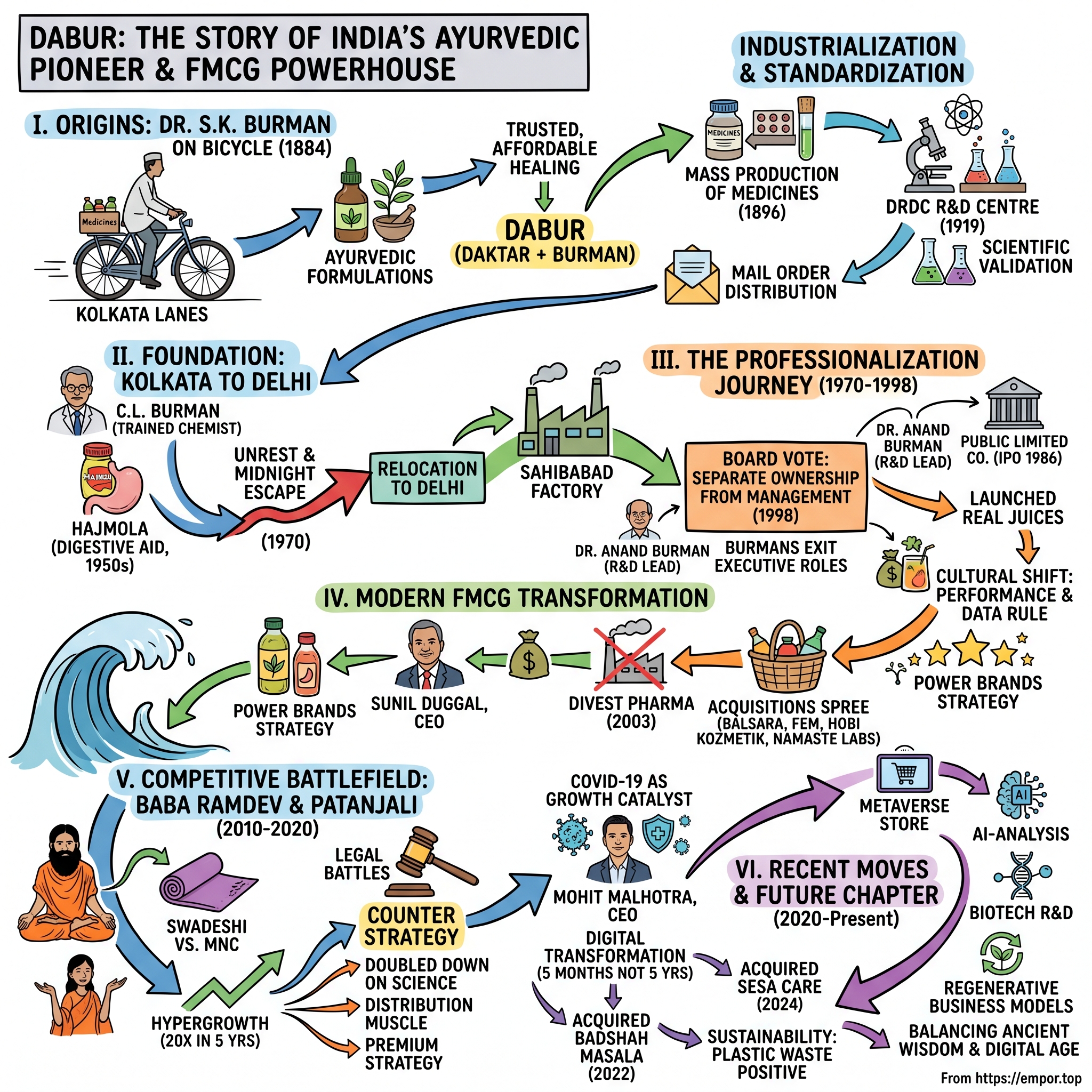 Dabur India visual story map