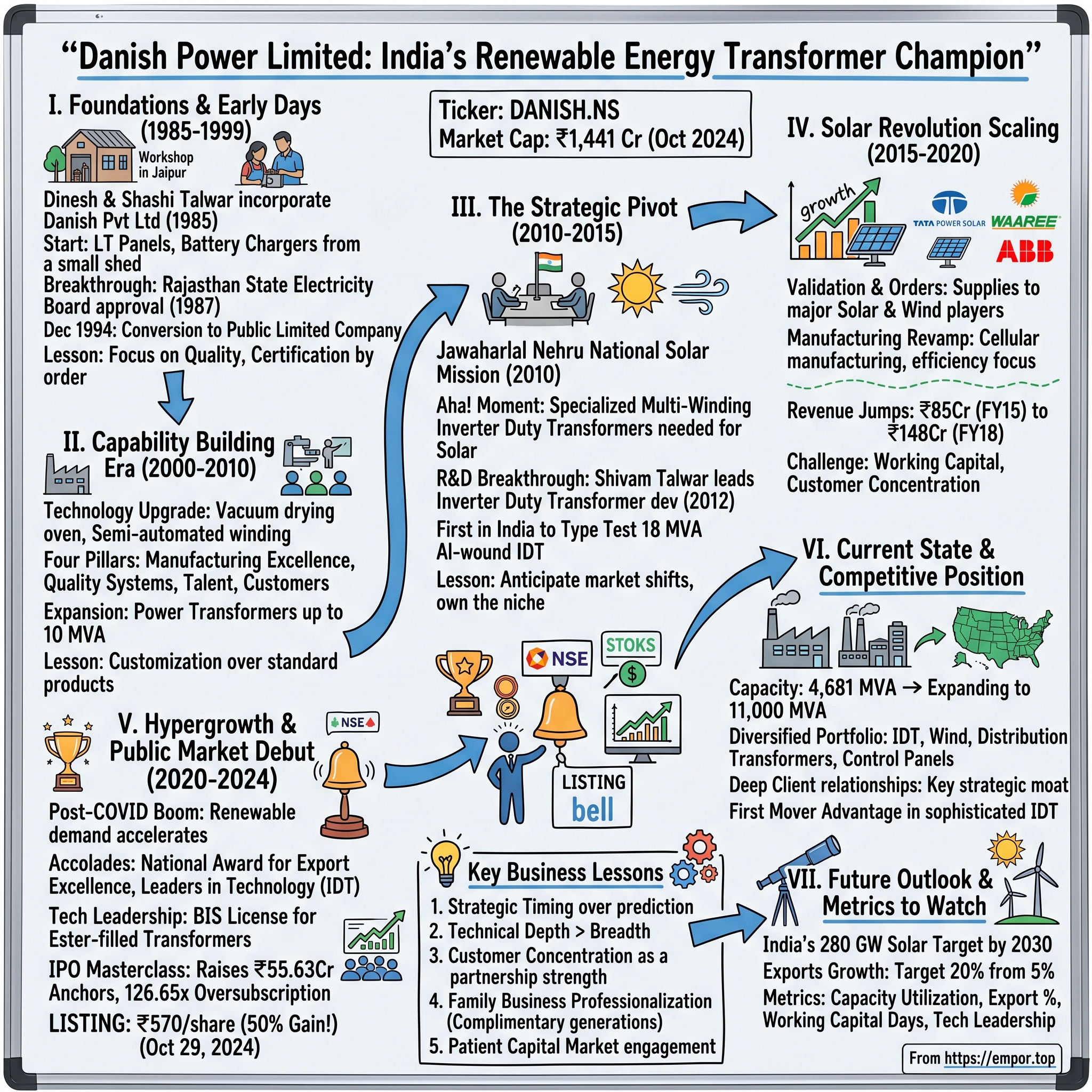 Danish Power visual story map
