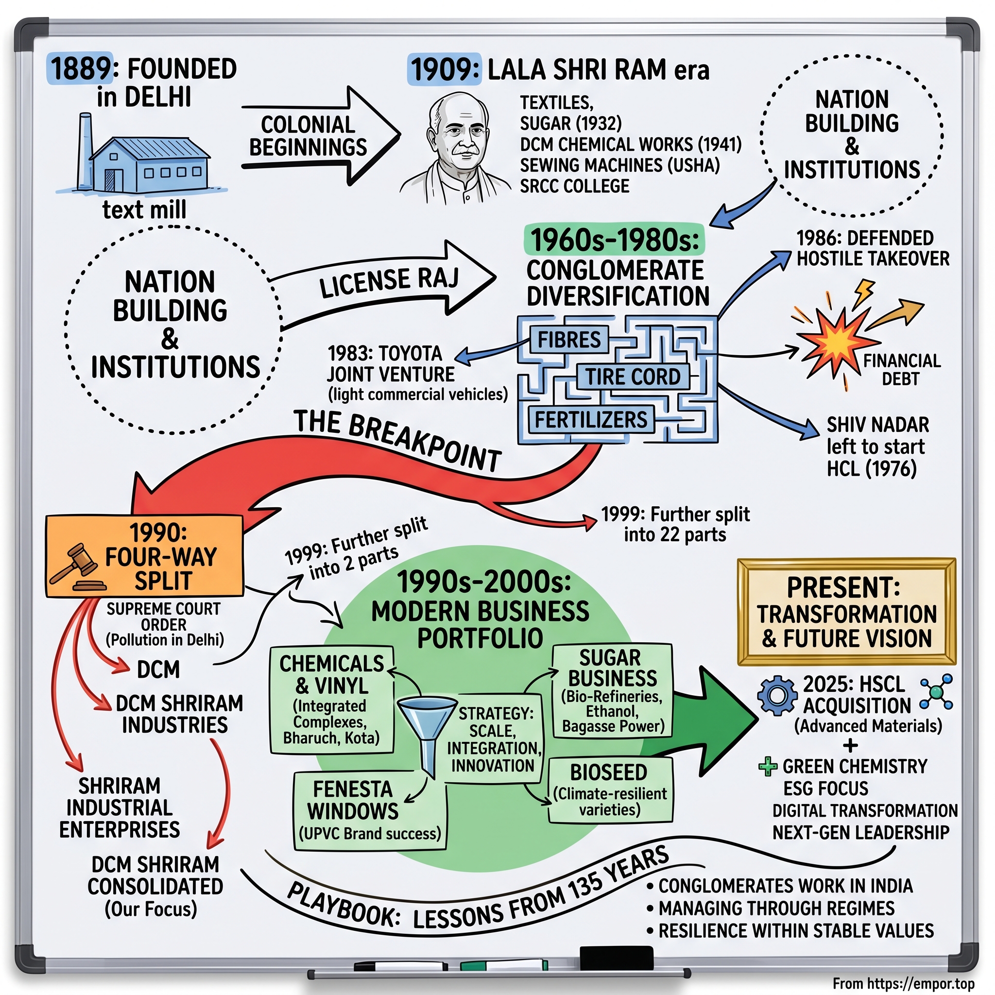 DCM Shriram visual story map