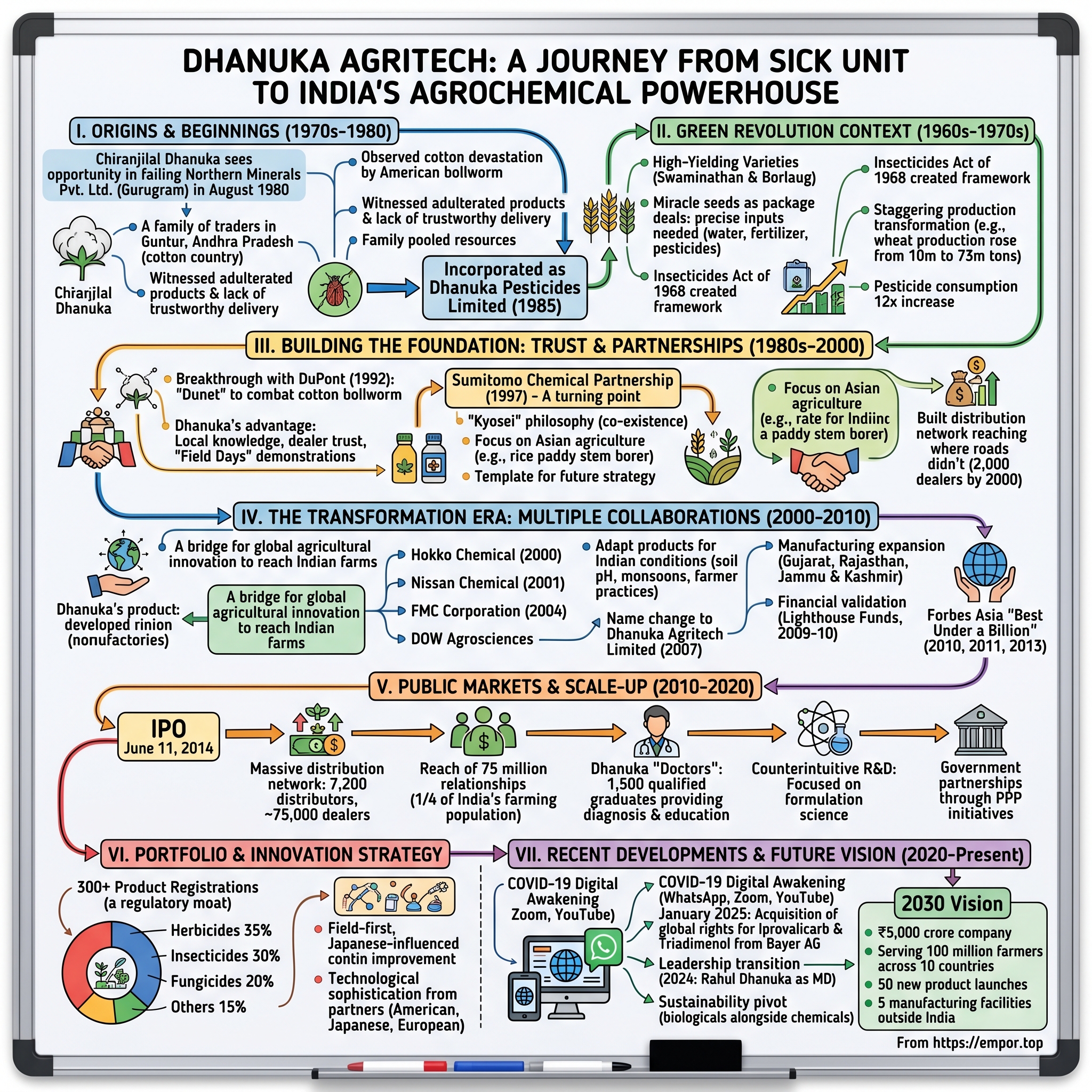 Dhanuka Agritech visual story map
