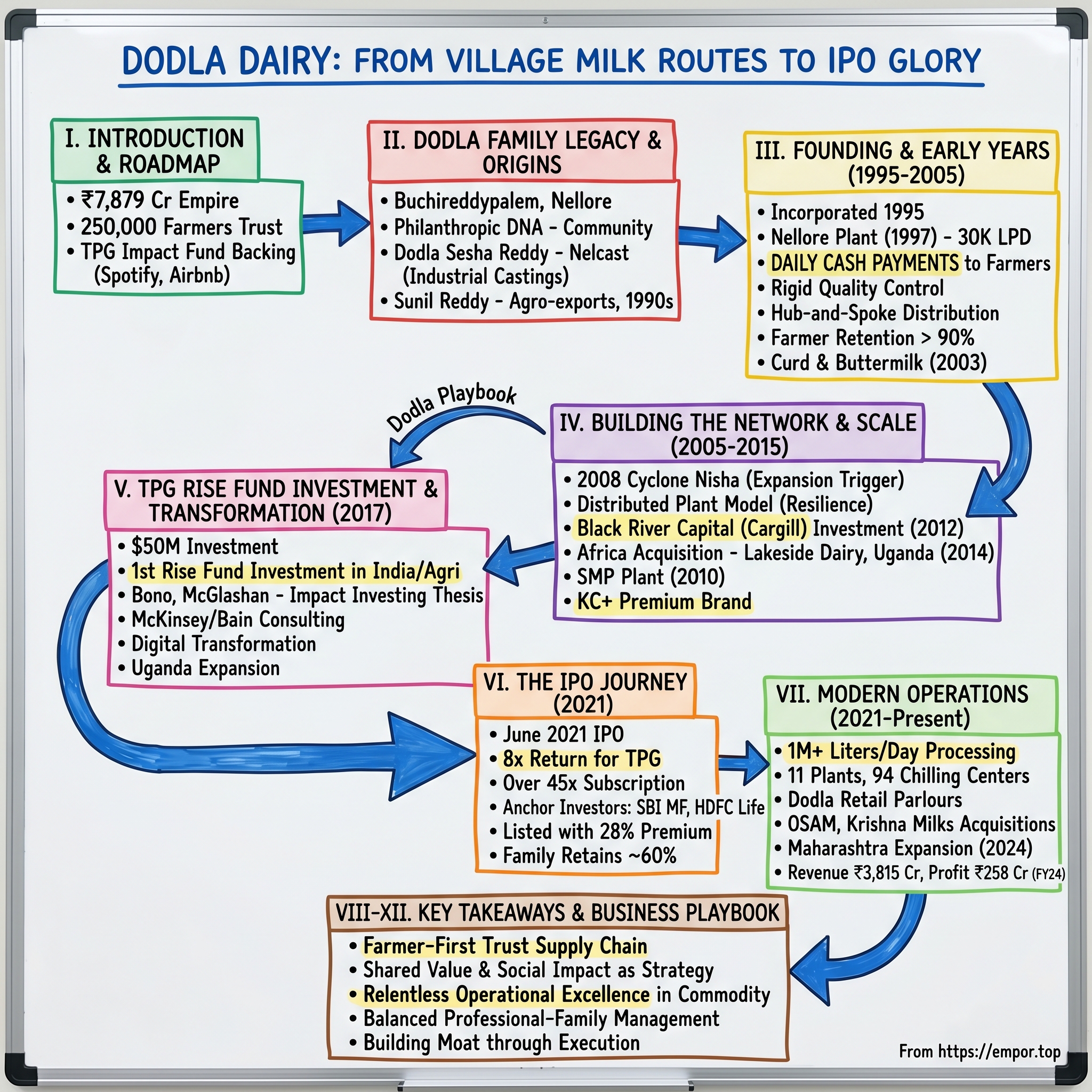 Dodla Dairy visual story map