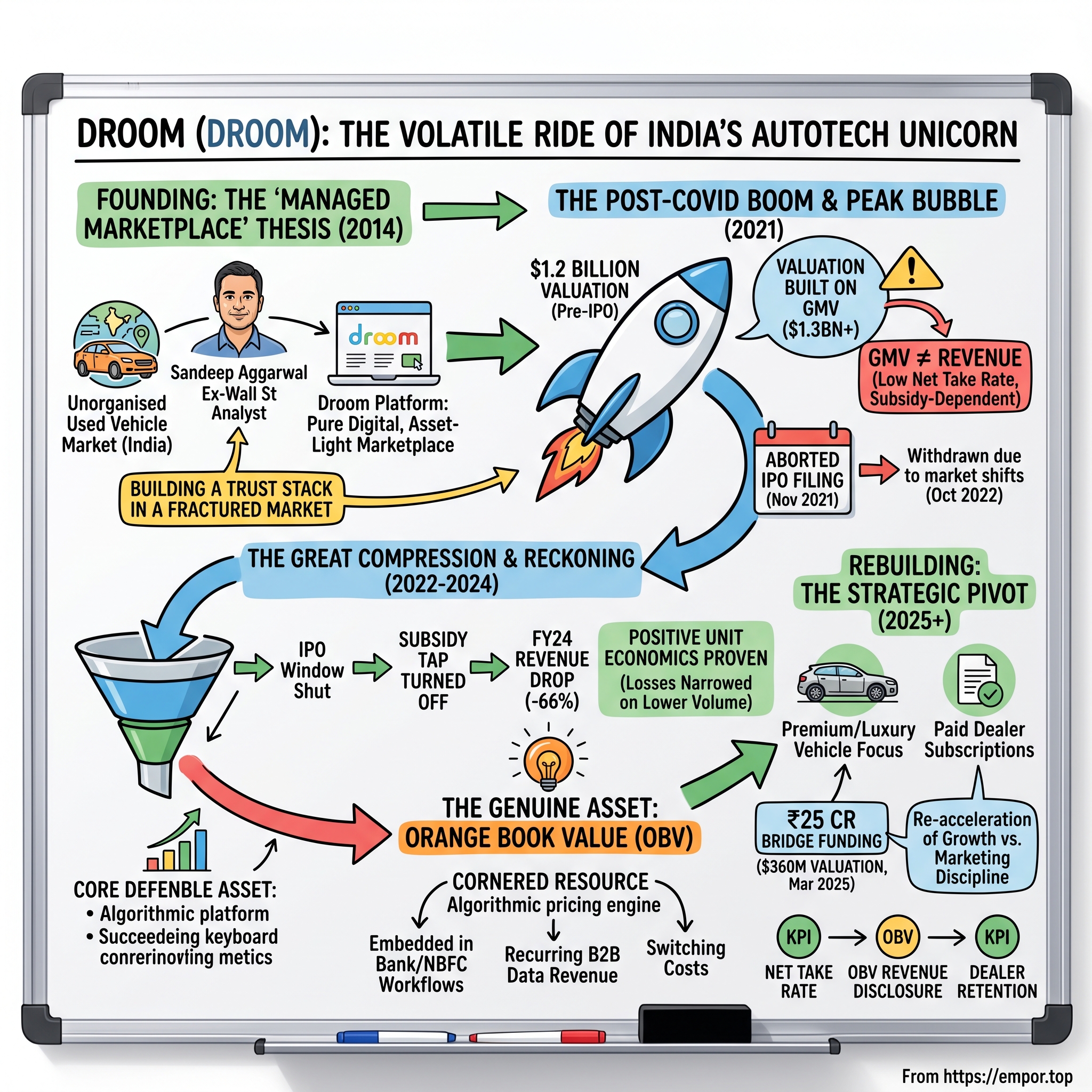 Droom visual story map