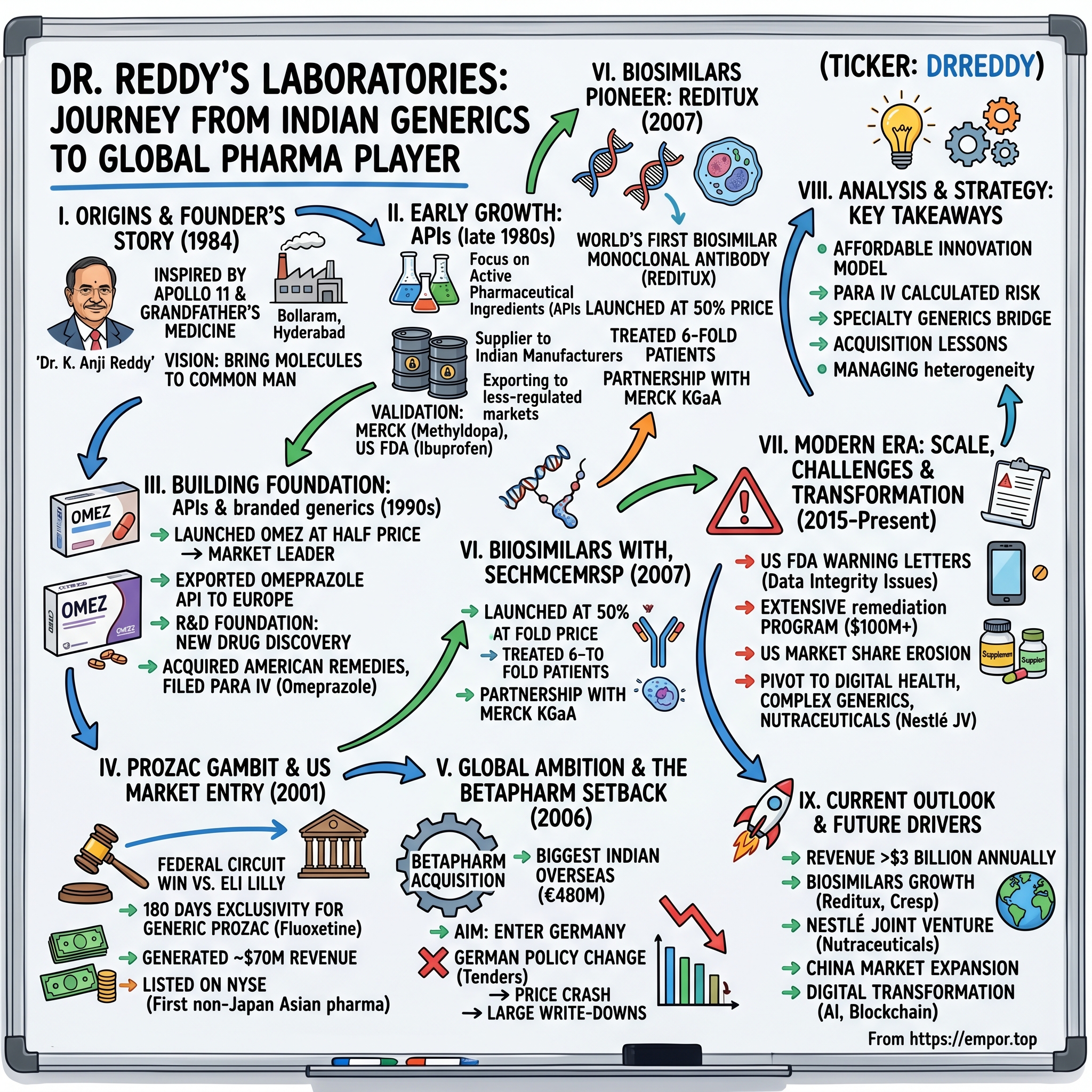 Dr. Reddy's Laboratories visual story map