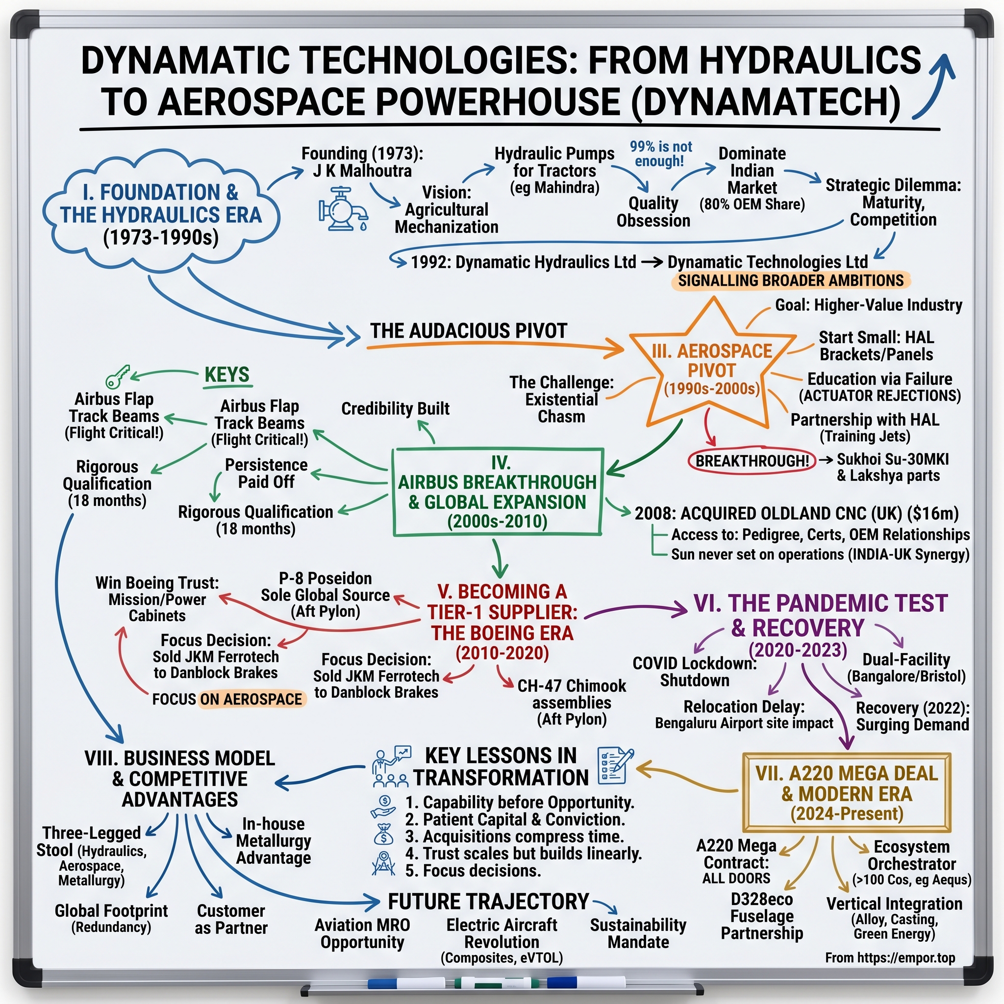 Dynamatic Technologies visual story map