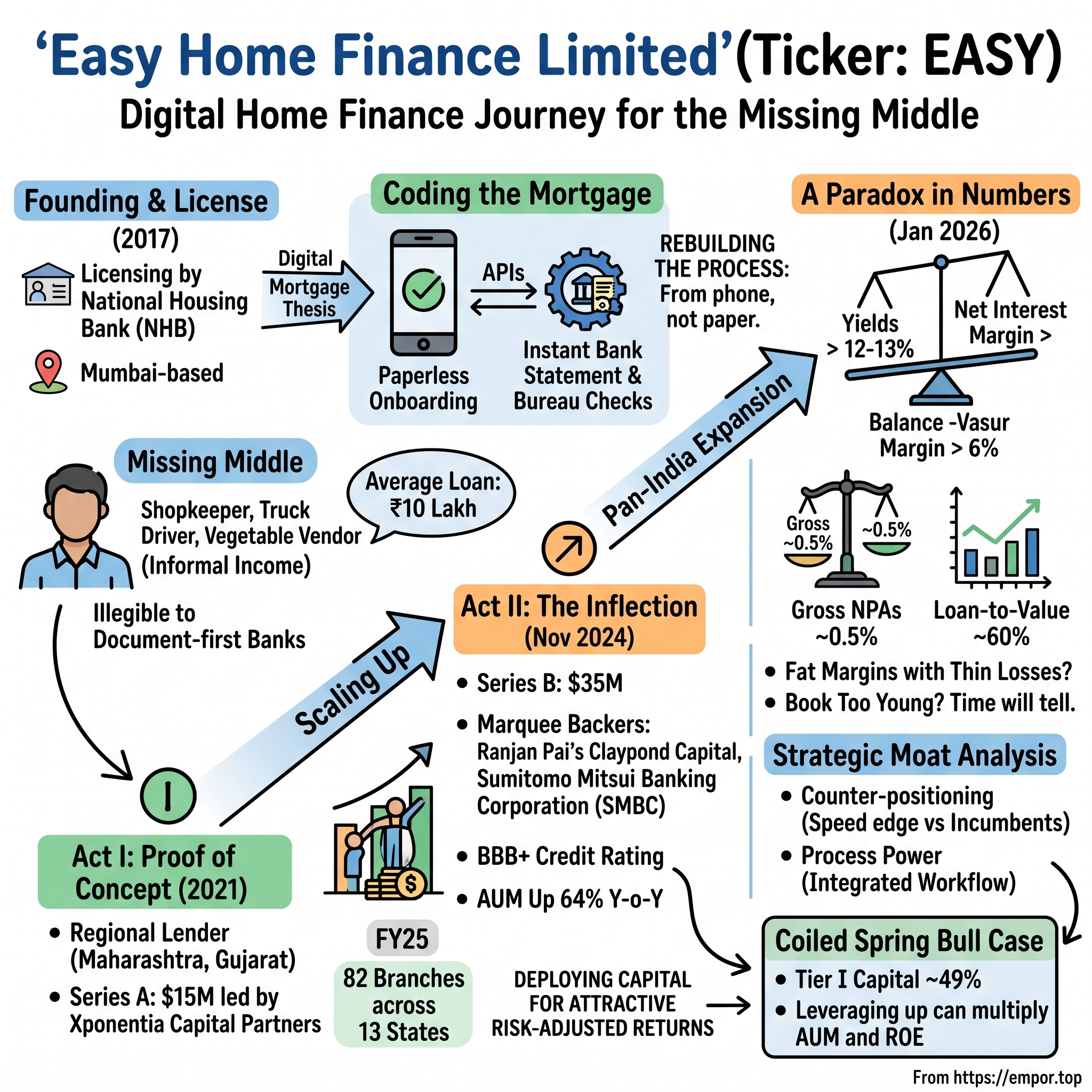 easy Finance visual story map