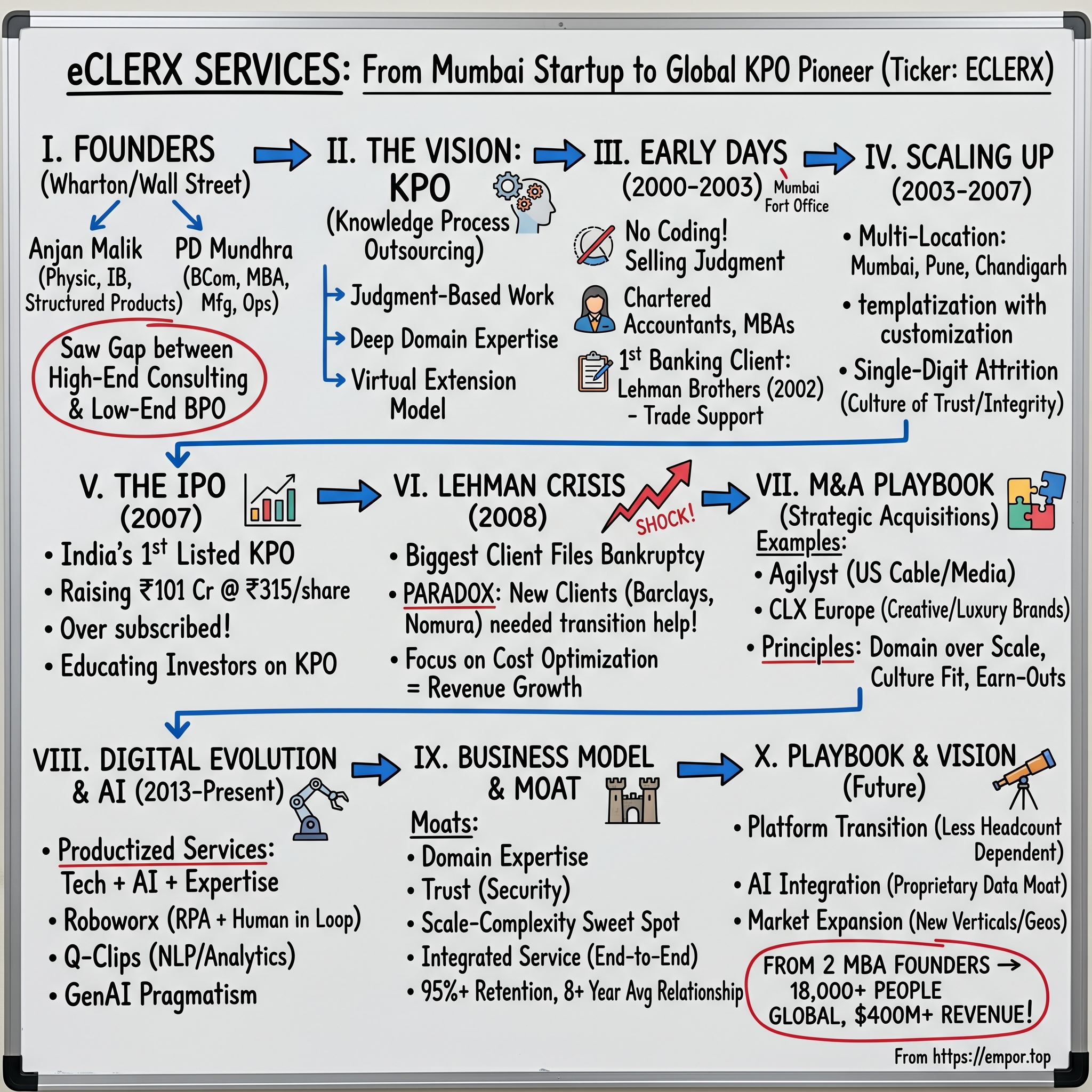 eClerx Services visual story map