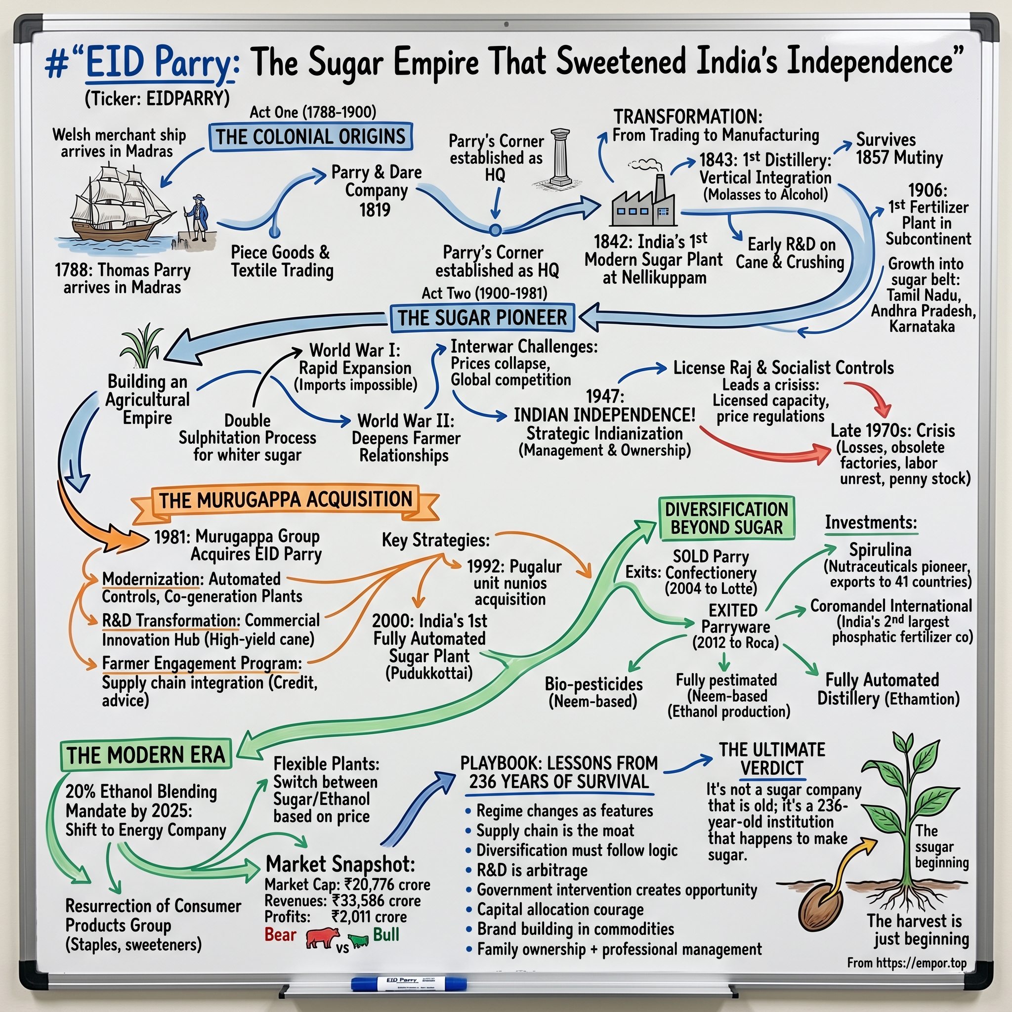 EID Parry visual story map