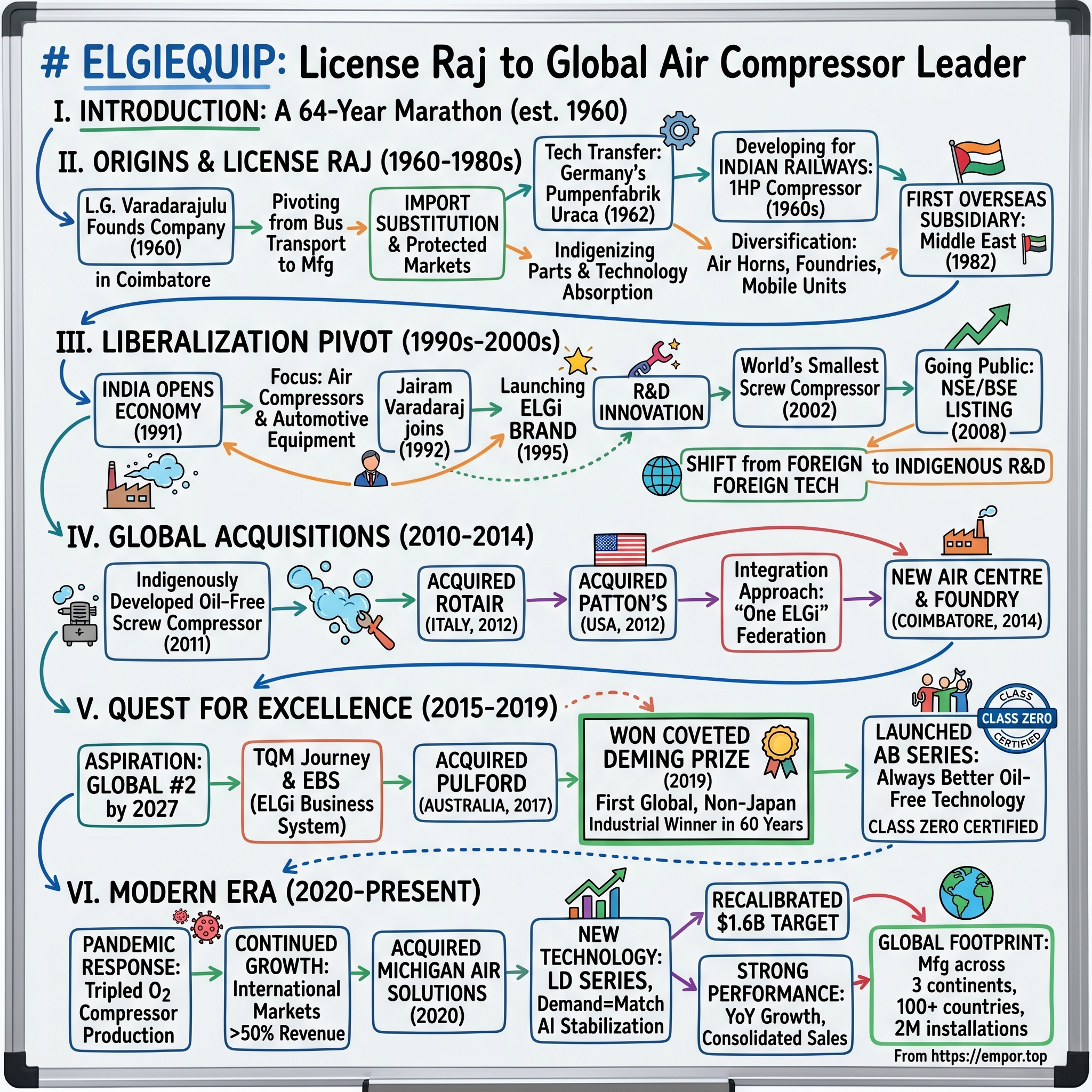 Elgi Equipments visual story map