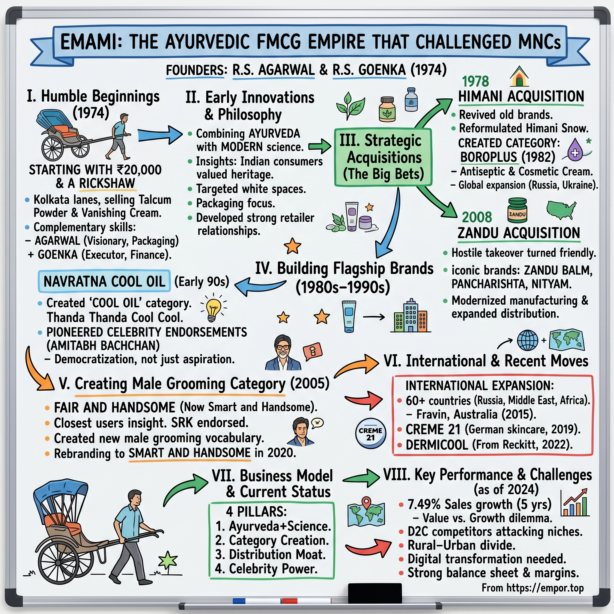 Emami visual story map