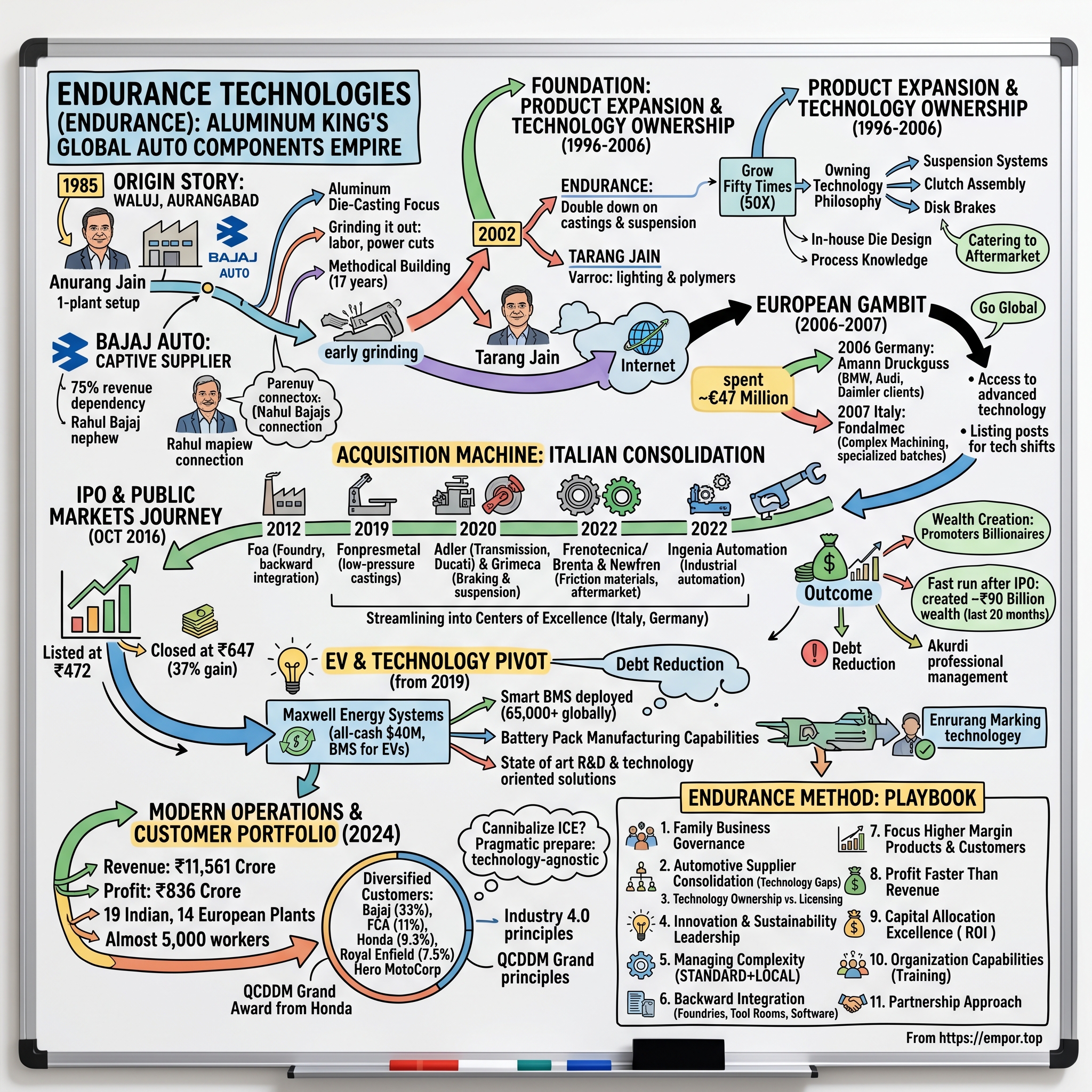 Endurance Technologies visual story map
