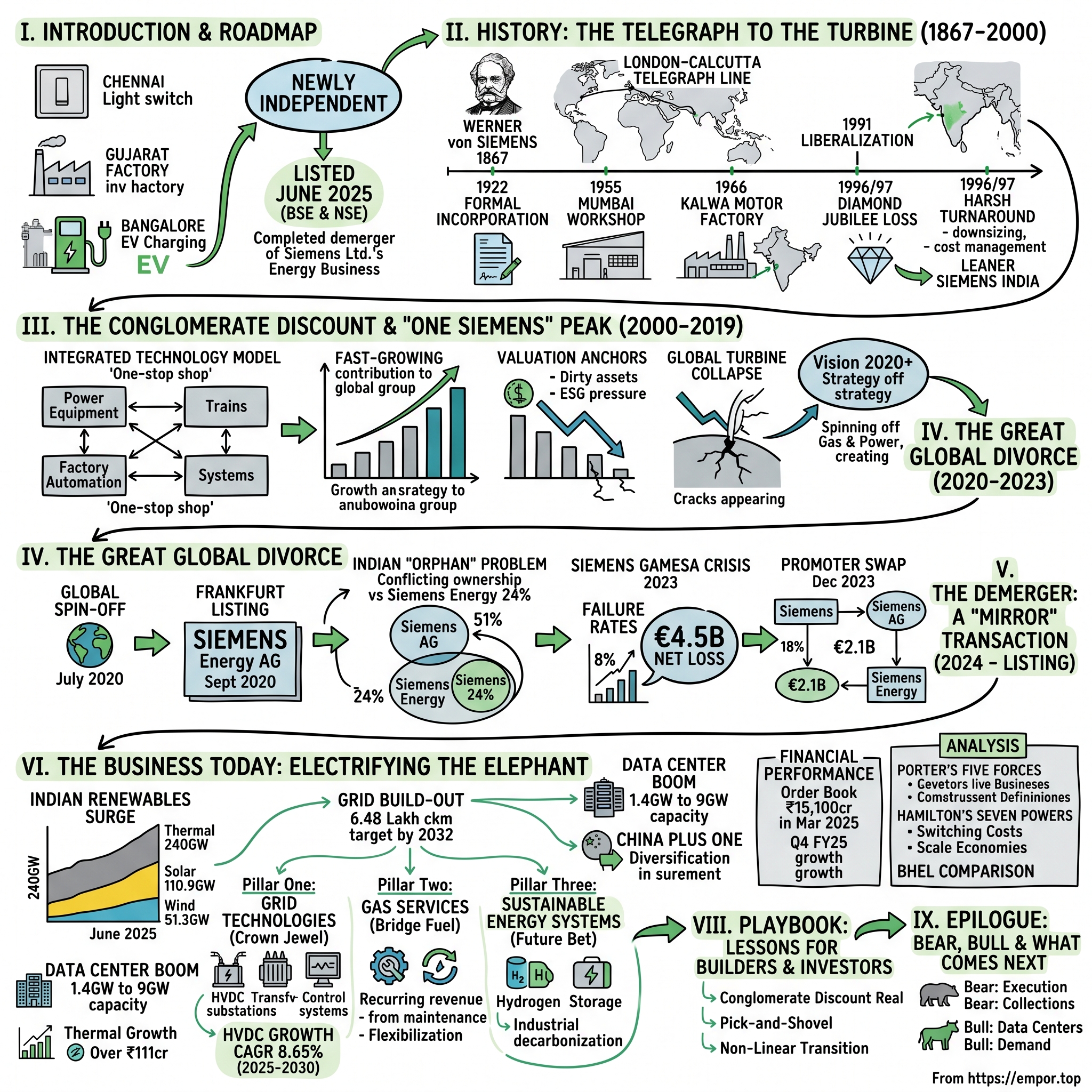 Siemens Energy India visual story map