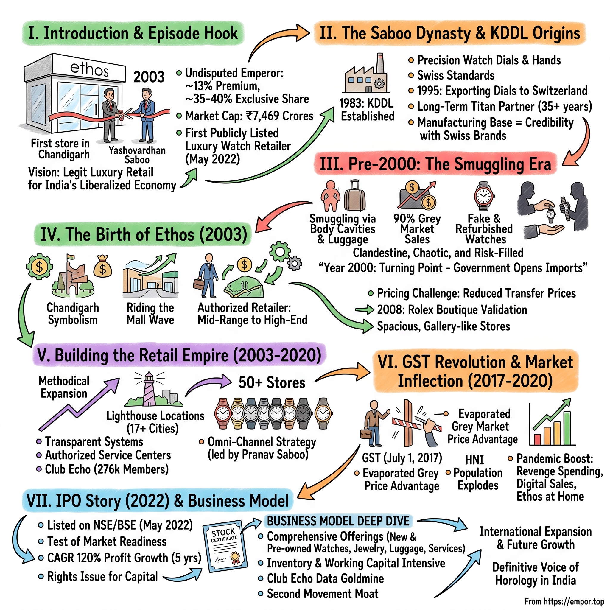 Ethos visual story map