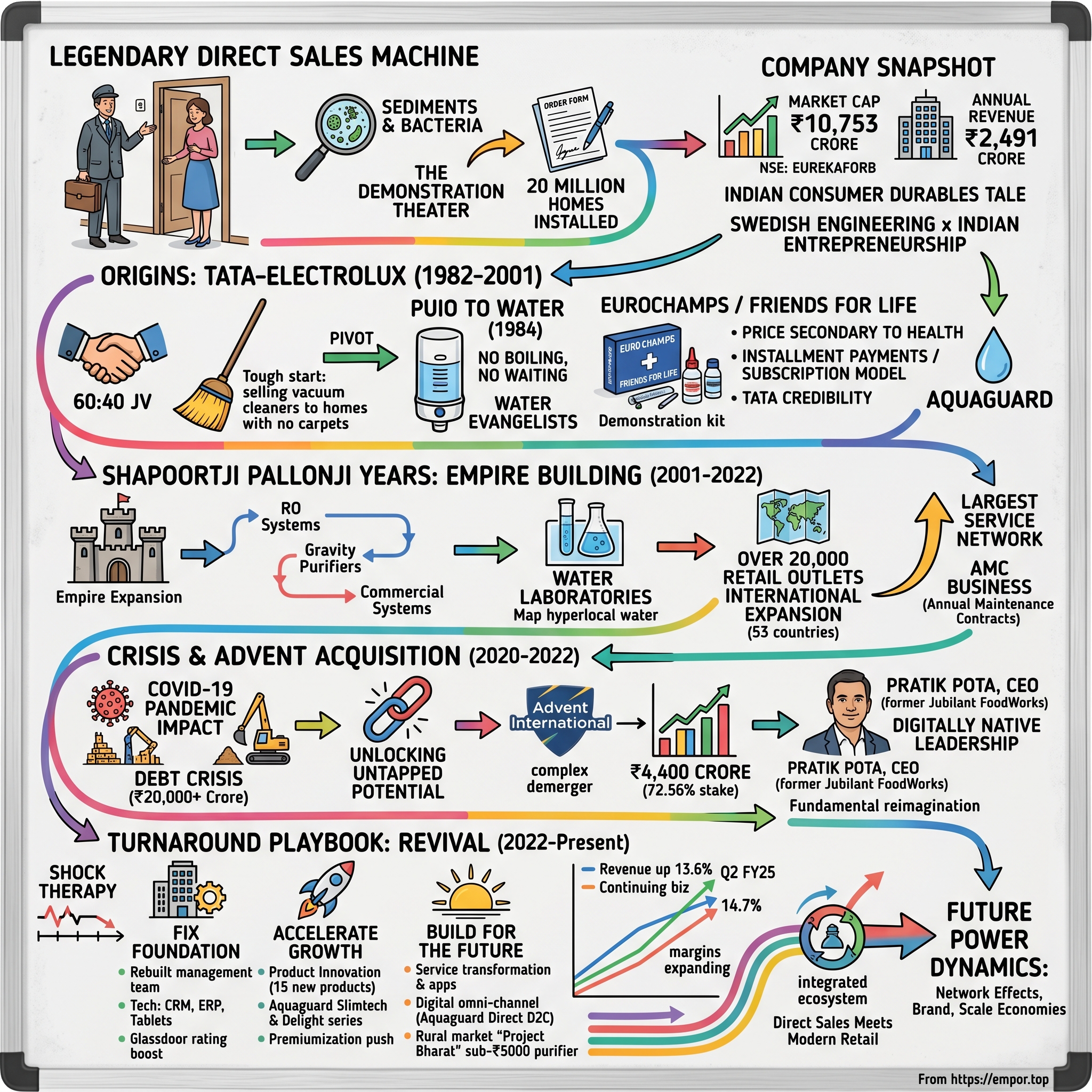 Eureka Forbes visual story map