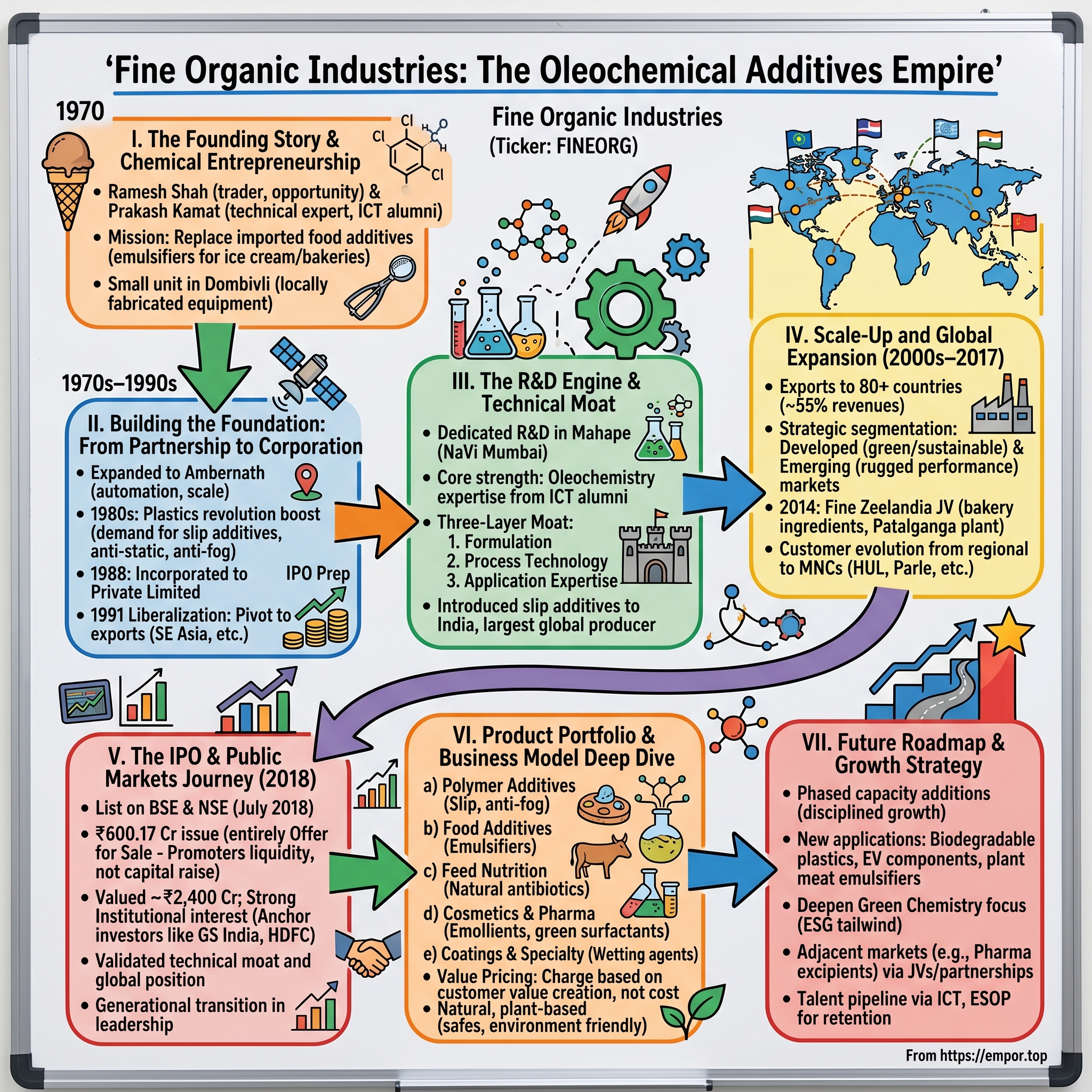 Fine Organic Industries visual story map
