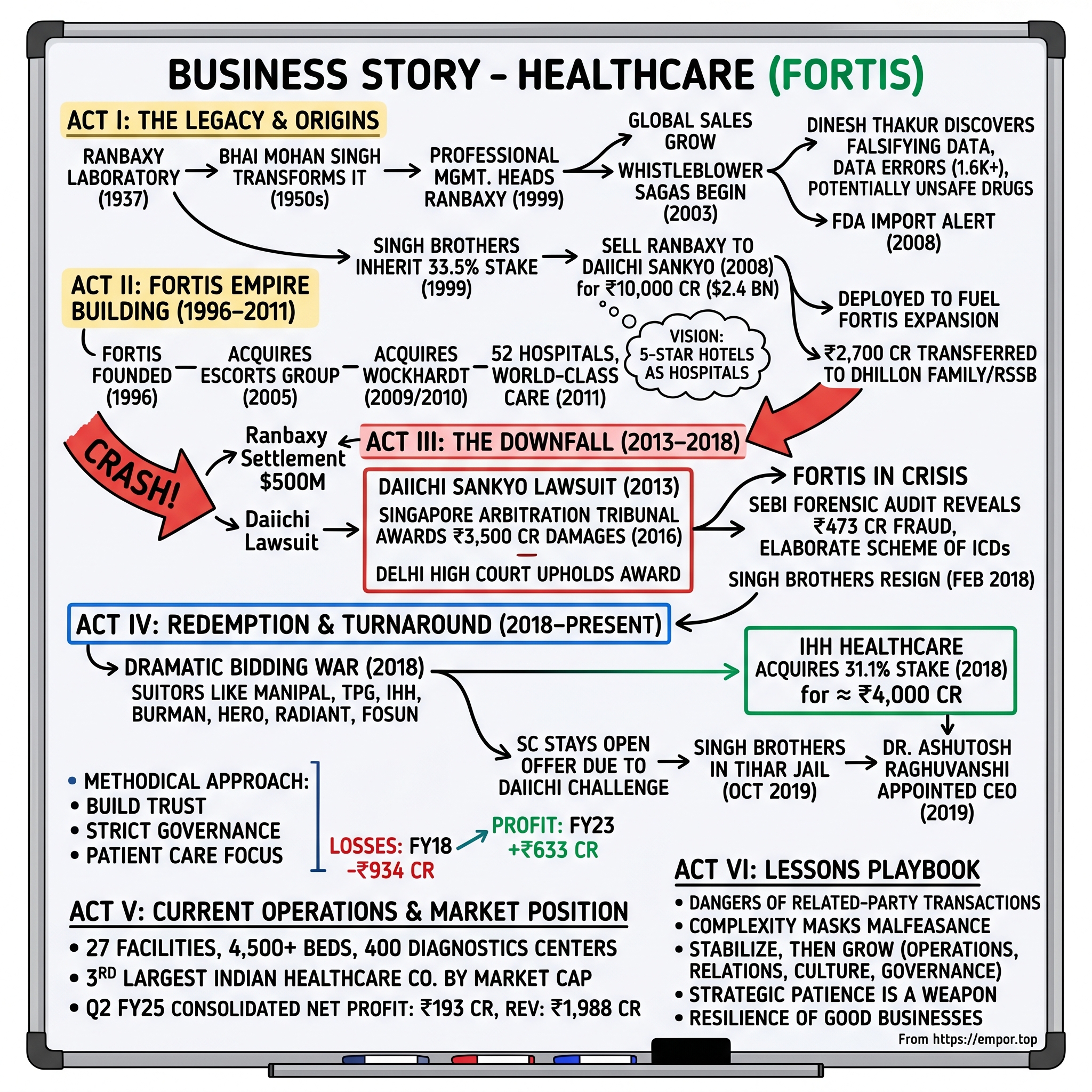 Fortis Healthcare visual story map